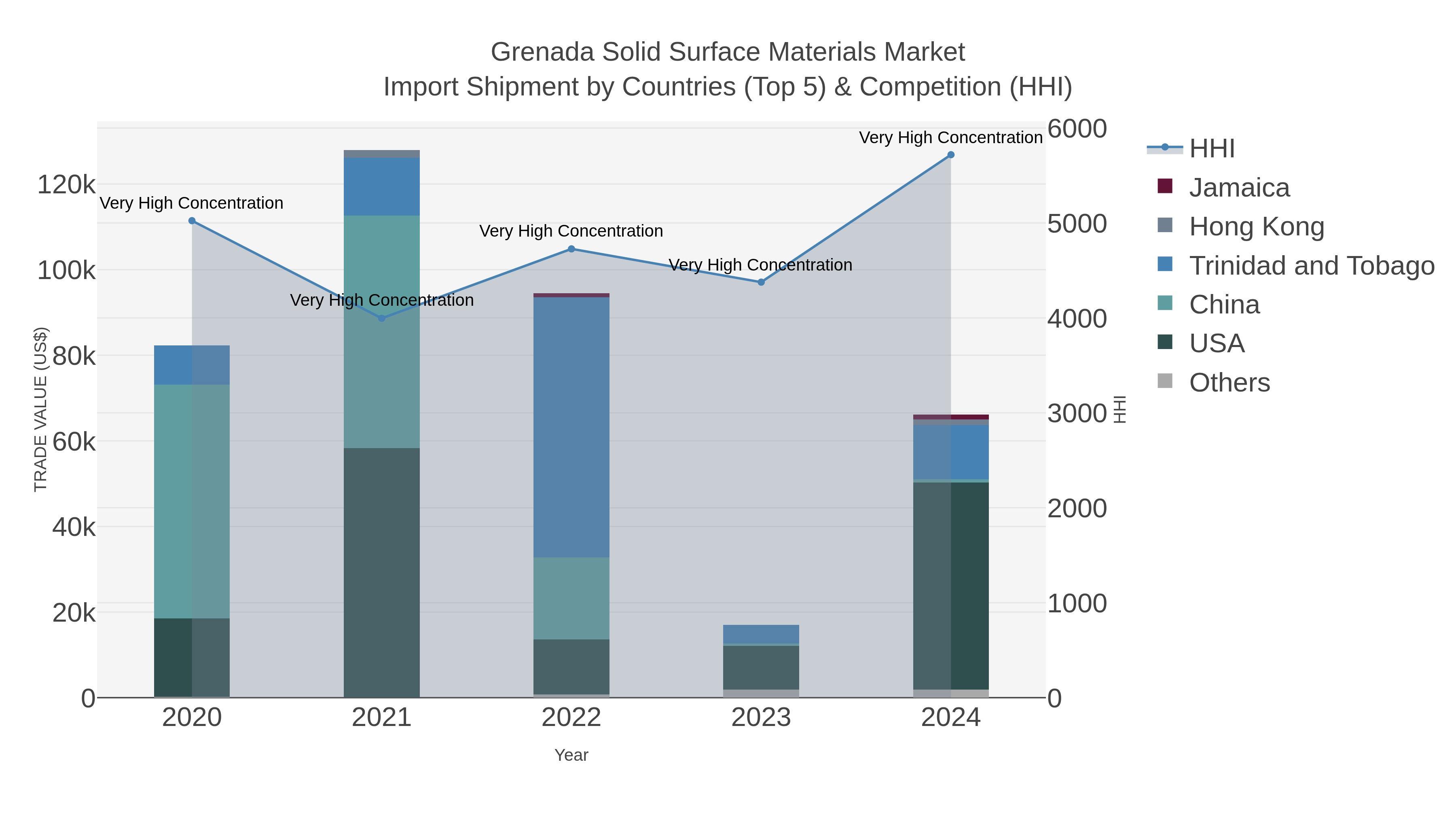 Grenada Solid Surface Materials Market Import Shipment by Countries (Top 5) & Competition (HHI)