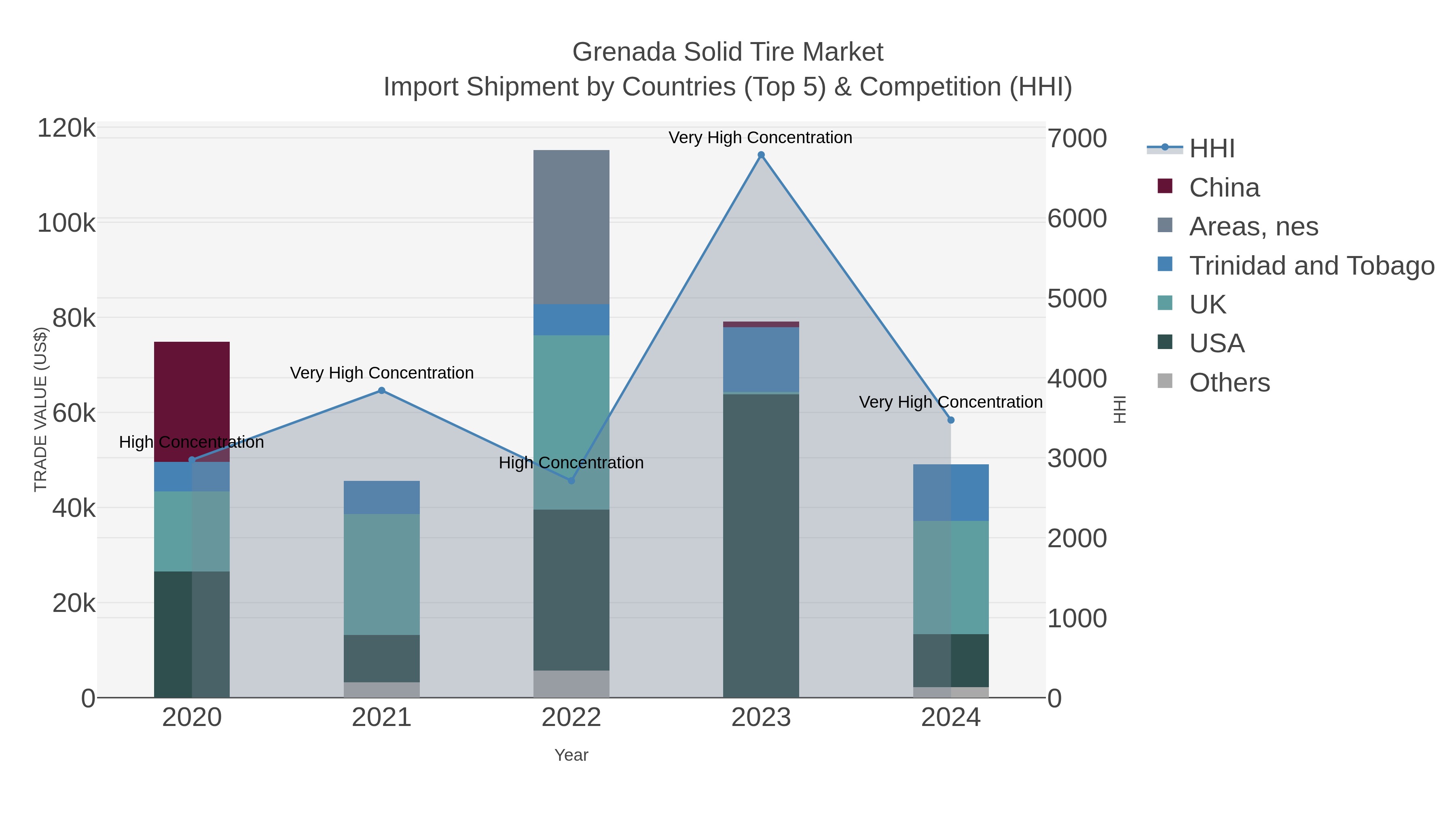 Grenada Solid Tire Market Import Shipment by Countries (Top 5) & Competition (HHI)