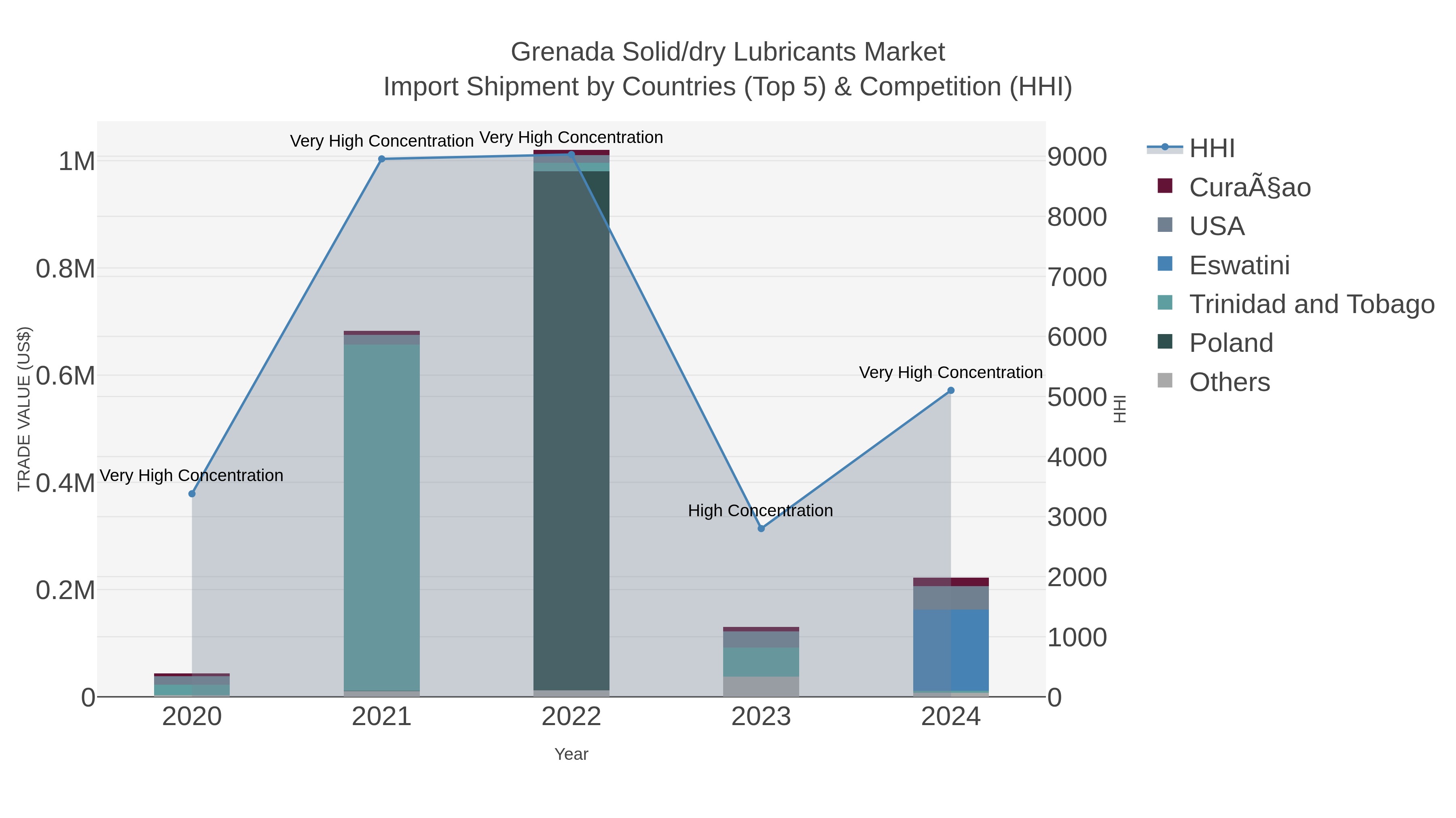 Grenada Solid/dry Lubricants Market Import Shipment by Countries (Top 5) & Competition (HHI)