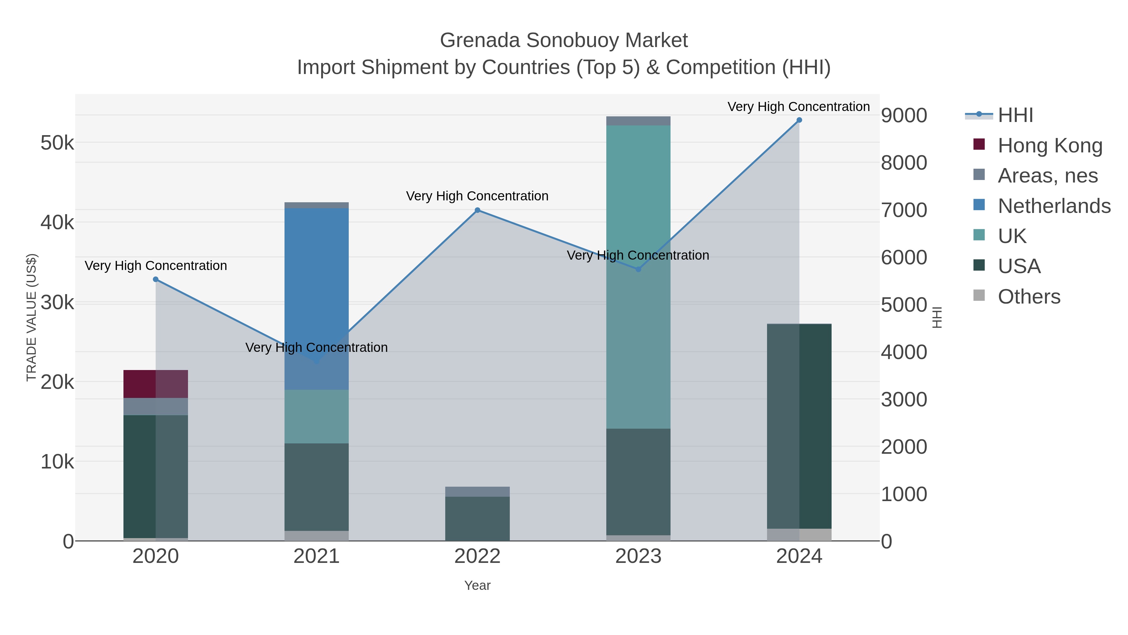 Grenada Sonobuoy Market Import Shipment by Countries (Top 5) & Competition (HHI)