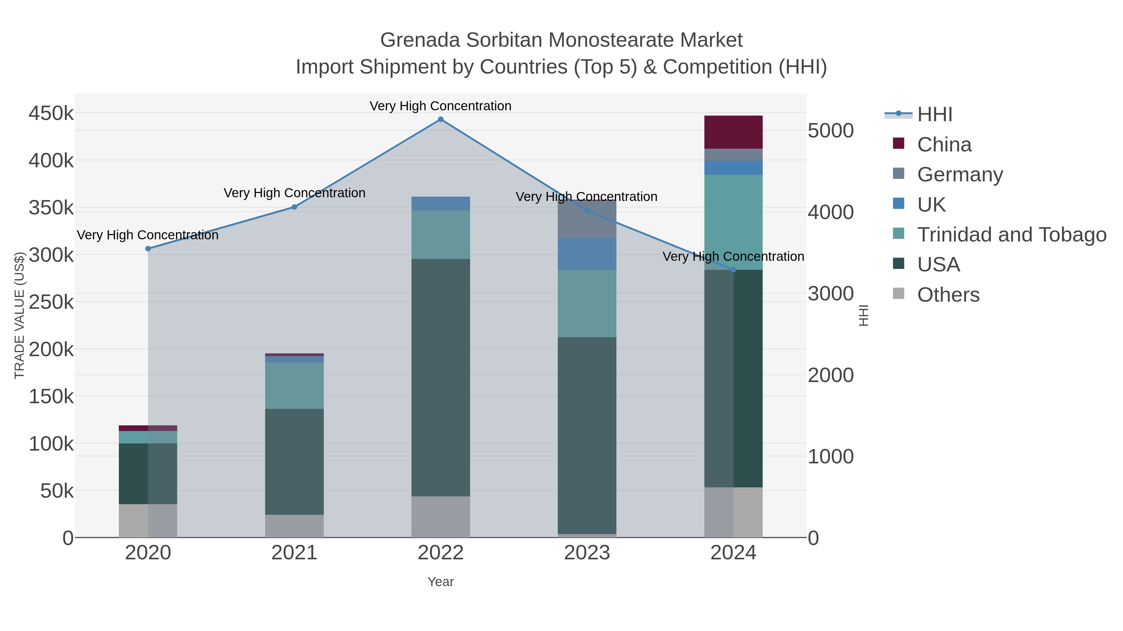 Grenada Sorbitan Monostearate Market Import Shipment by Countries (Top 5) & Competition (HHI)