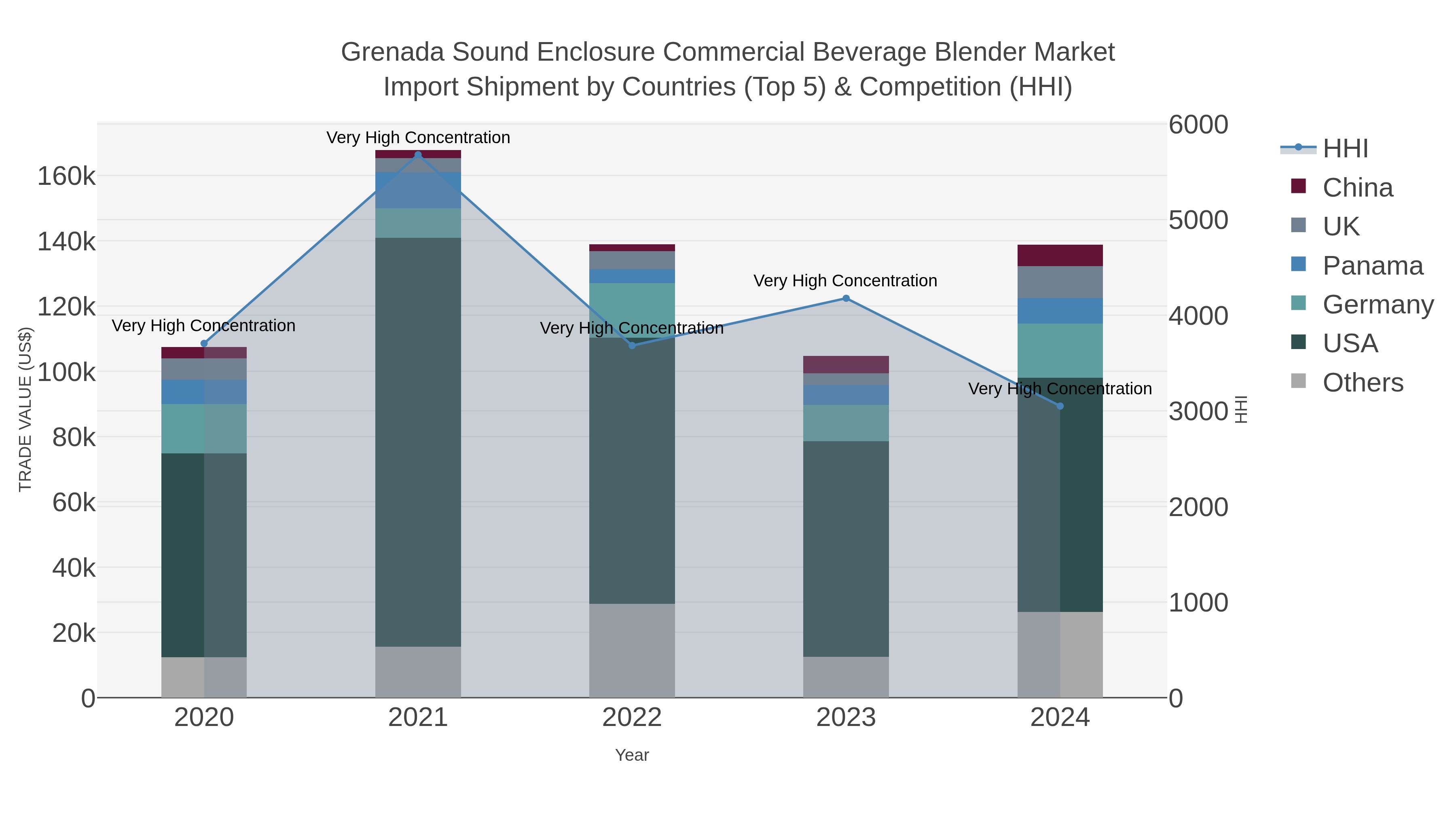 Grenada Sound Enclosure Commercial Beverage Blender Market Import Shipment by Countries (Top 5) & Competition (HHI)