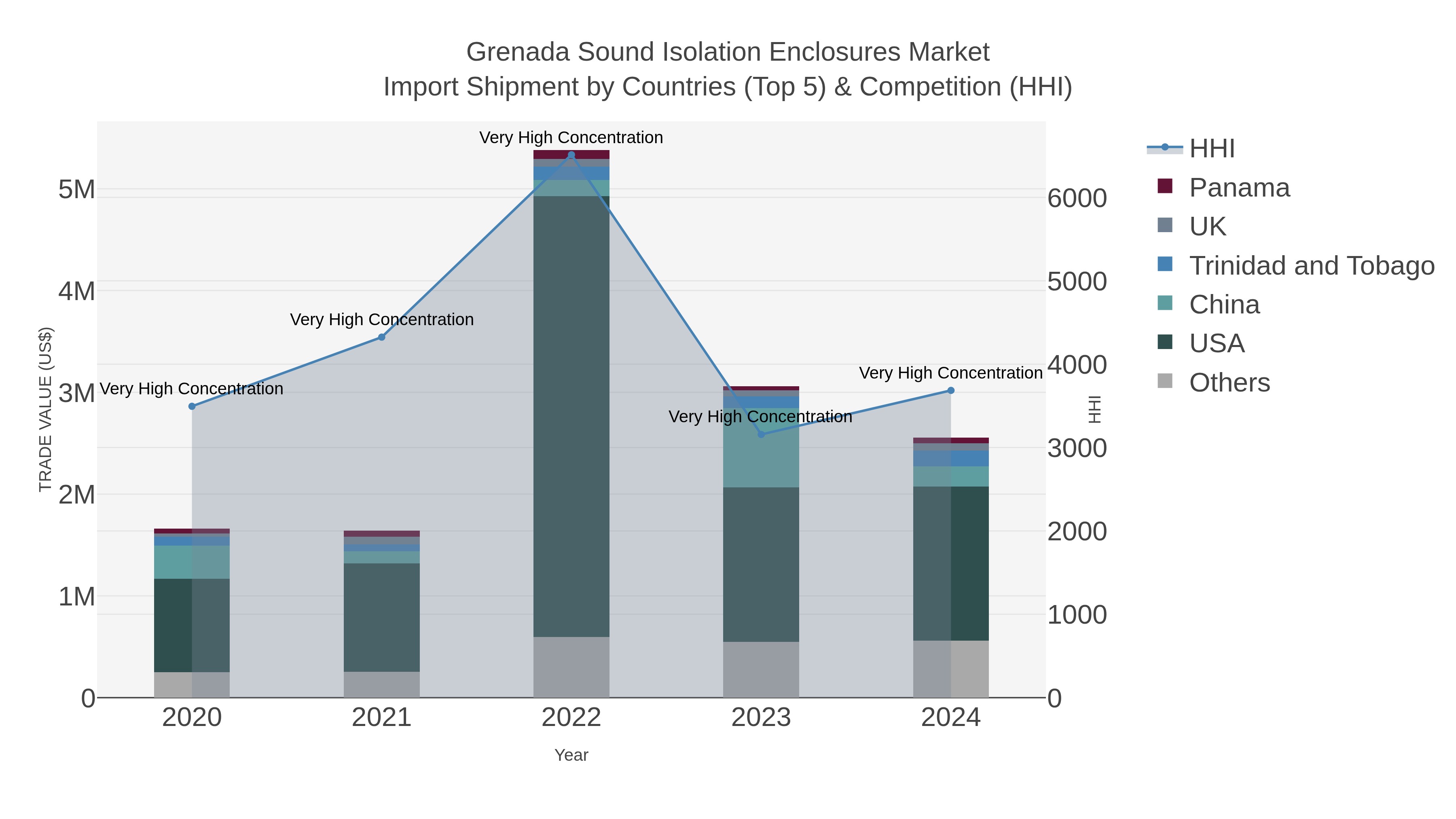 Grenada Sound Isolation Enclosures Market Import Shipment by Countries (Top 5) & Competition (HHI)