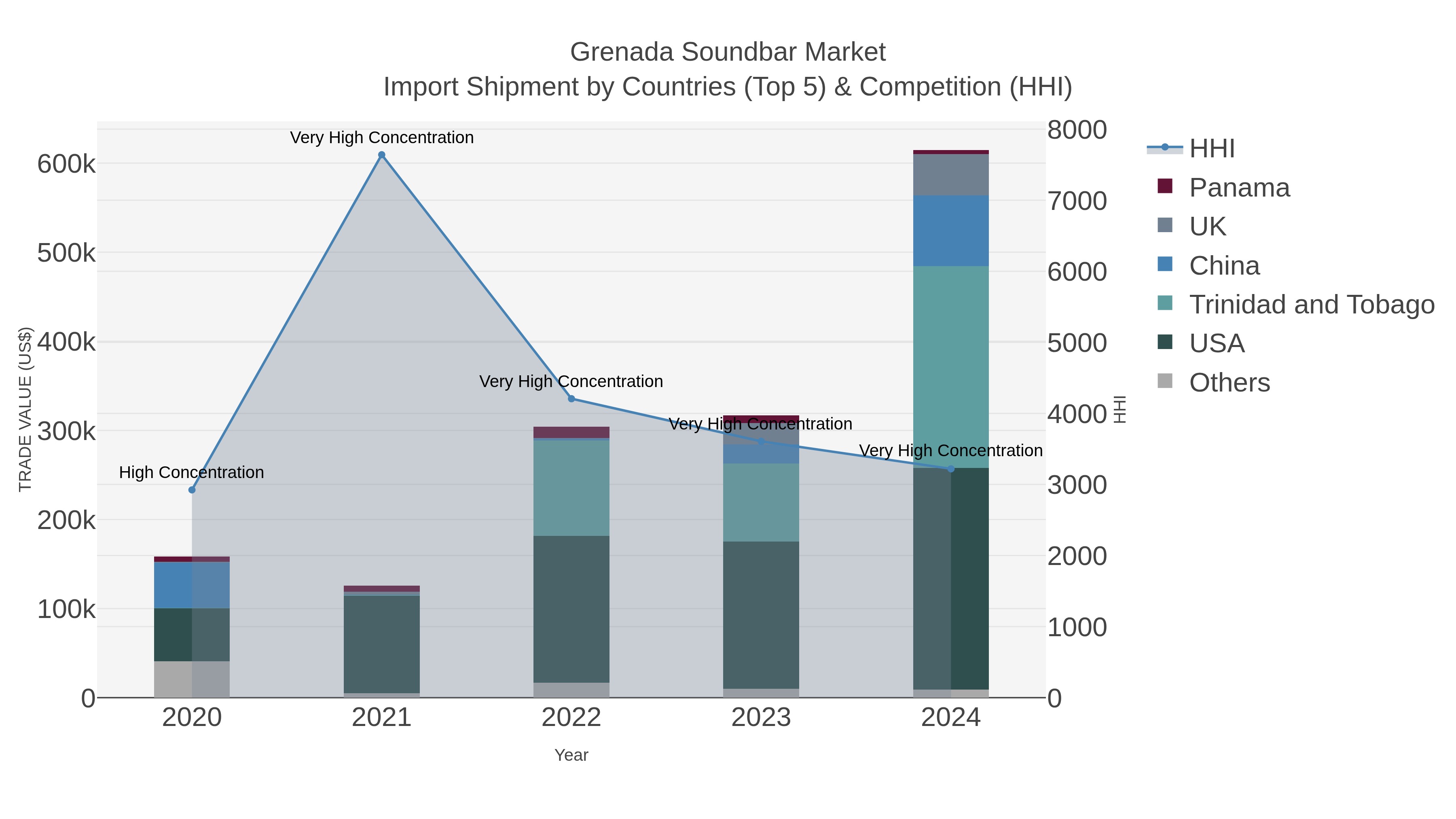 Grenada Soundbar Market Import Shipment by Countries (Top 5) & Competition (HHI)