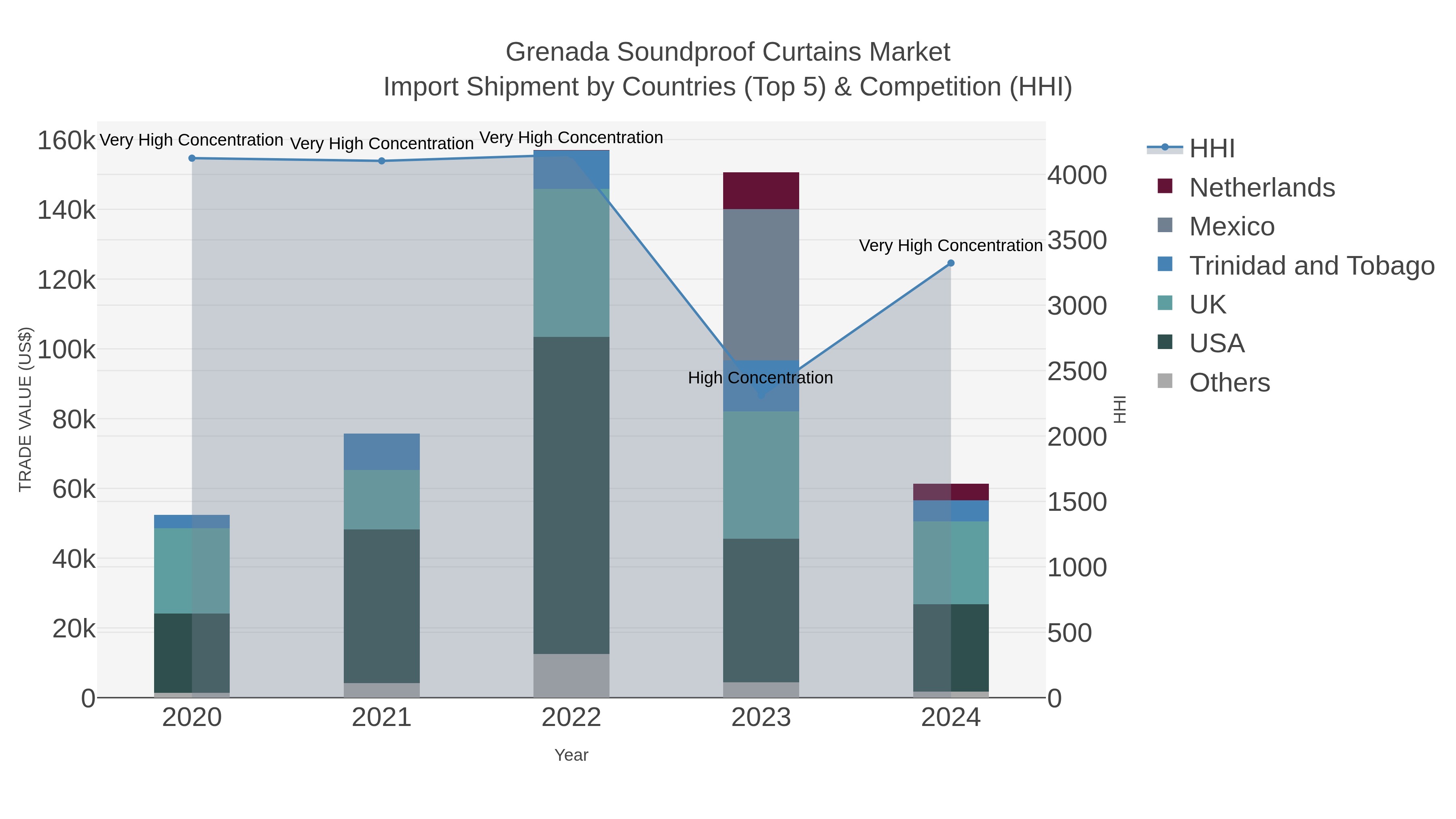 Grenada Soundproof Curtains Market Import Shipment by Countries (Top 5) & Competition (HHI)