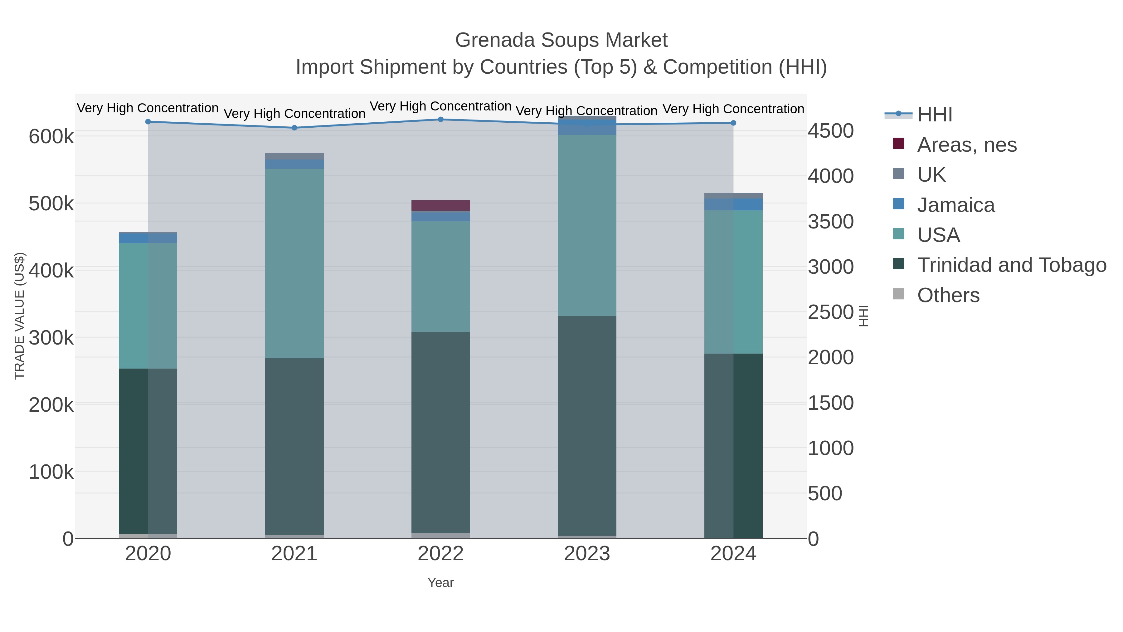 Grenada Soups Market Import Shipment by Countries (Top 5) & Competition (HHI)