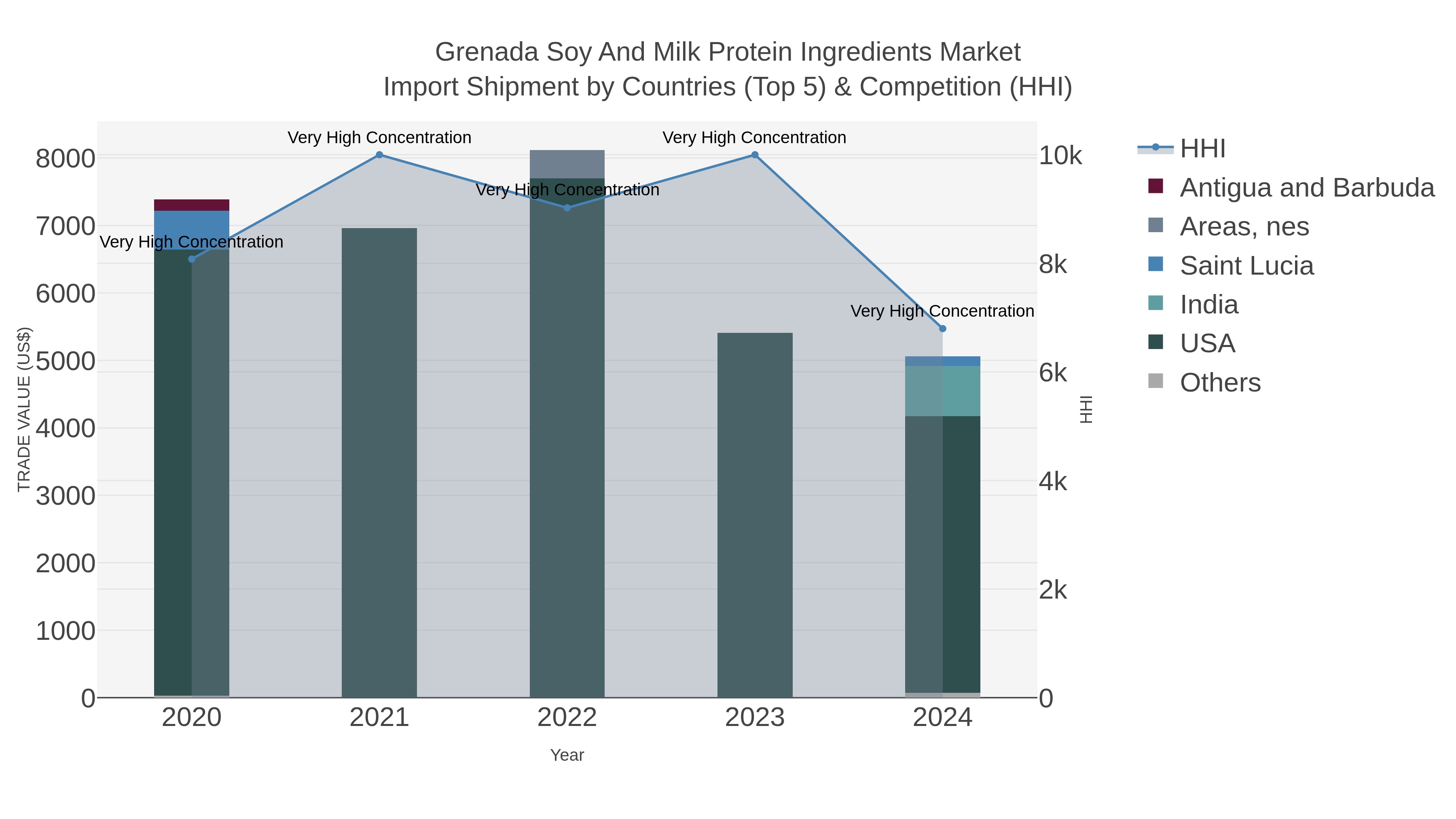 Grenada Soy And Milk Protein Ingredients Market Import Shipment by Countries (Top 5) & Competition (HHI)