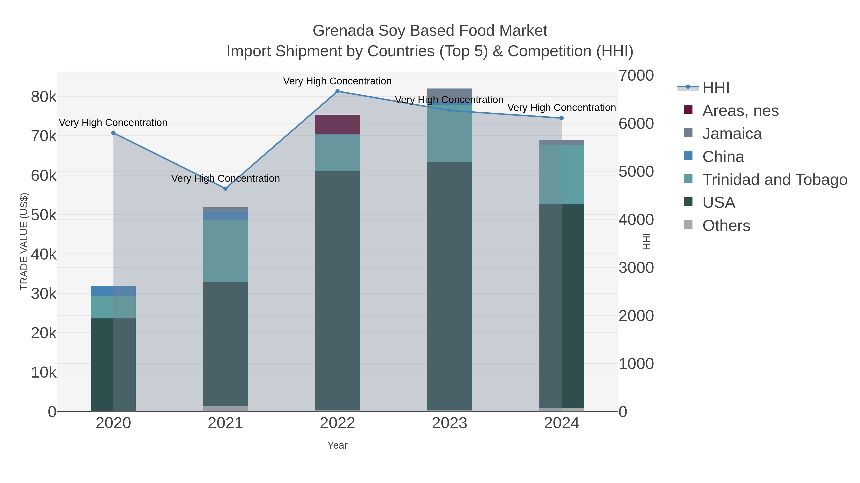Grenada Soy Based Food Market Import Shipment by Countries (Top 5) & Competition (HHI)