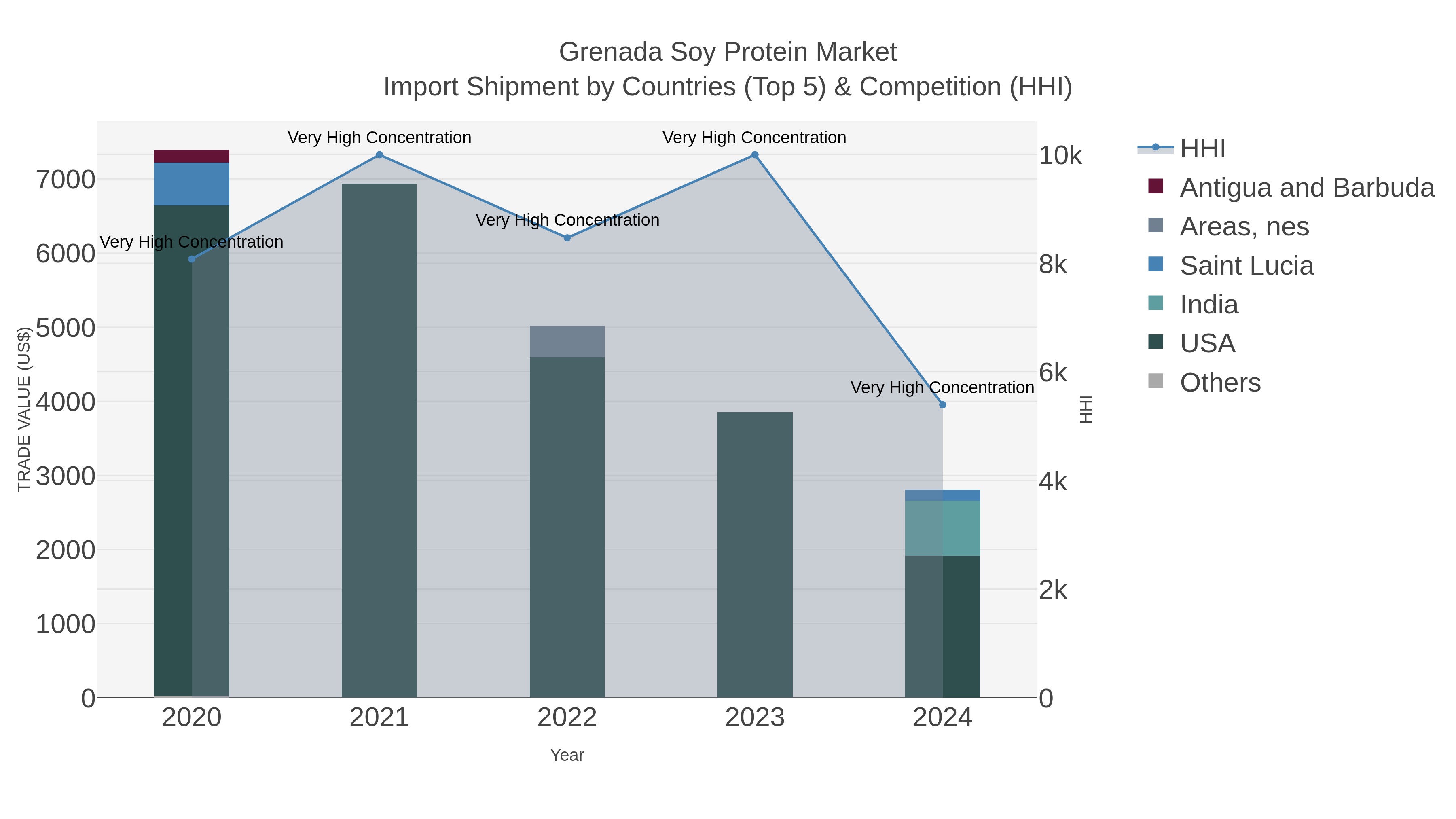 Grenada Soy Protein Market Import Shipment by Countries (Top 5) & Competition (HHI)