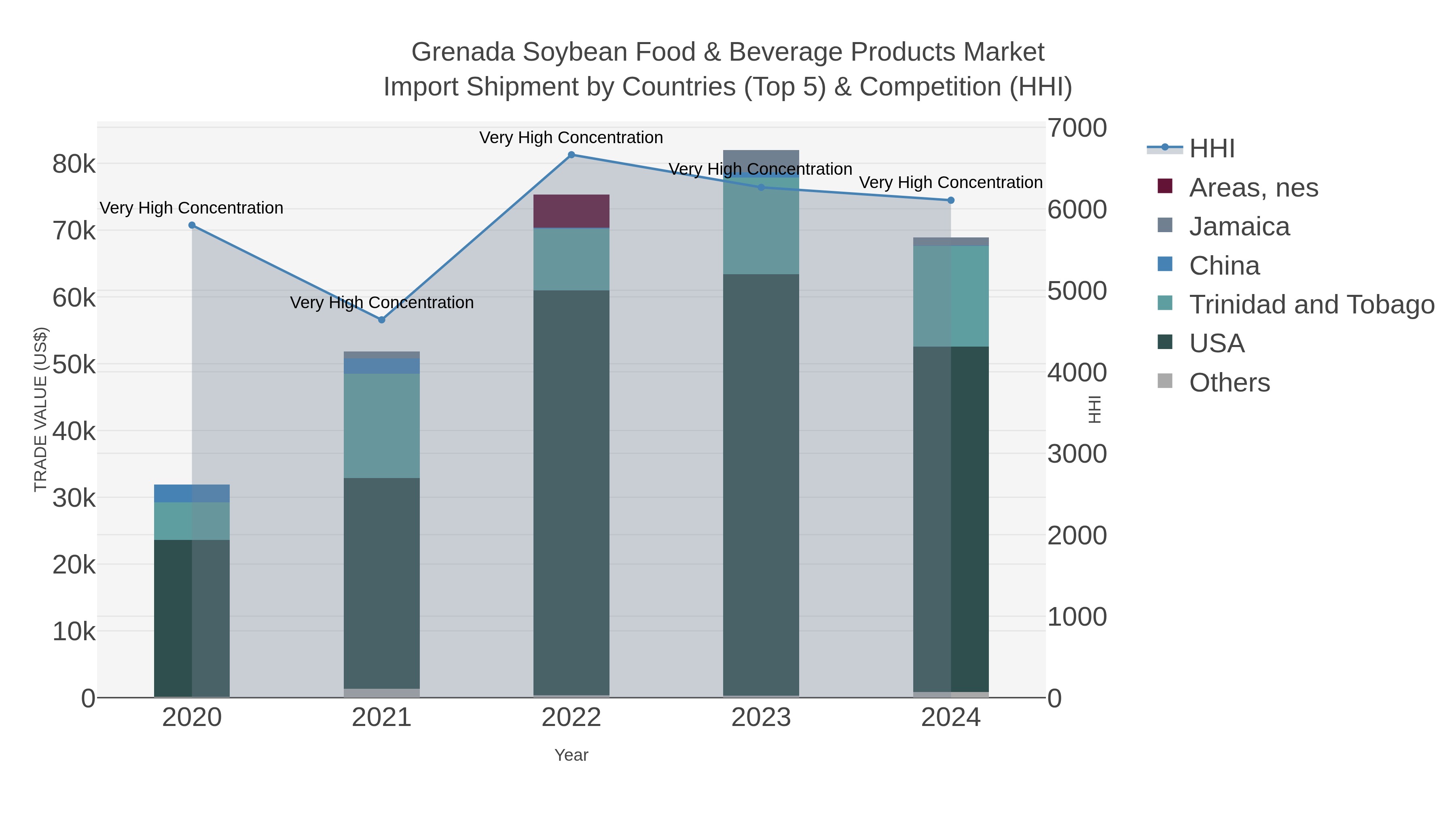Grenada Soybean Food & Beverage Products Market Import Shipment by Countries (Top 5) & Competition (HHI)