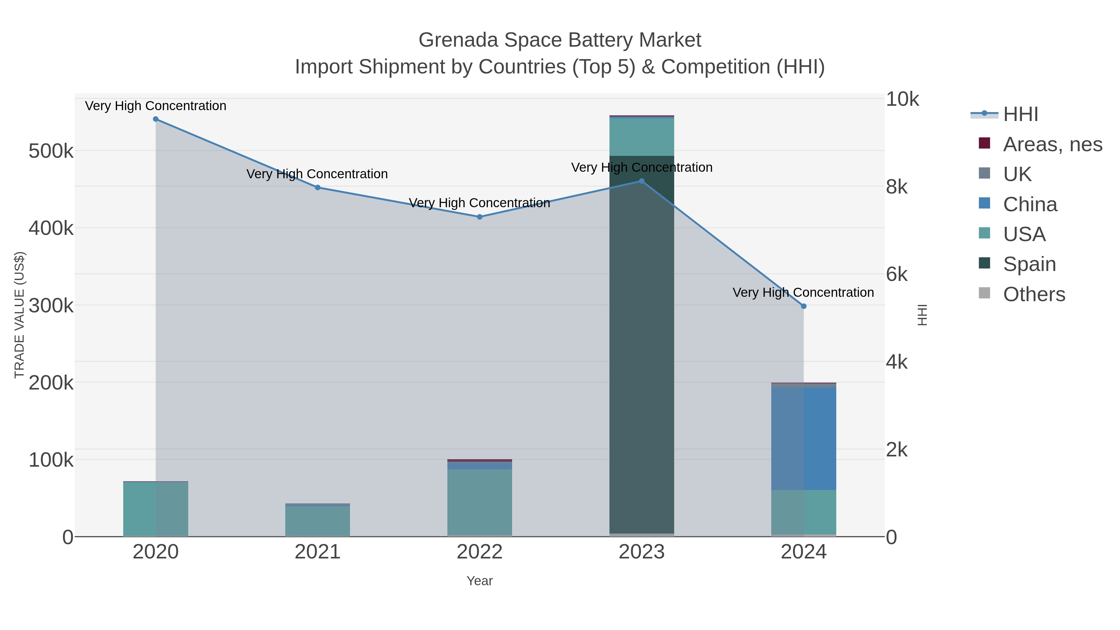 Grenada Space Battery Market Import Shipment by Countries (Top 5) & Competition (HHI)