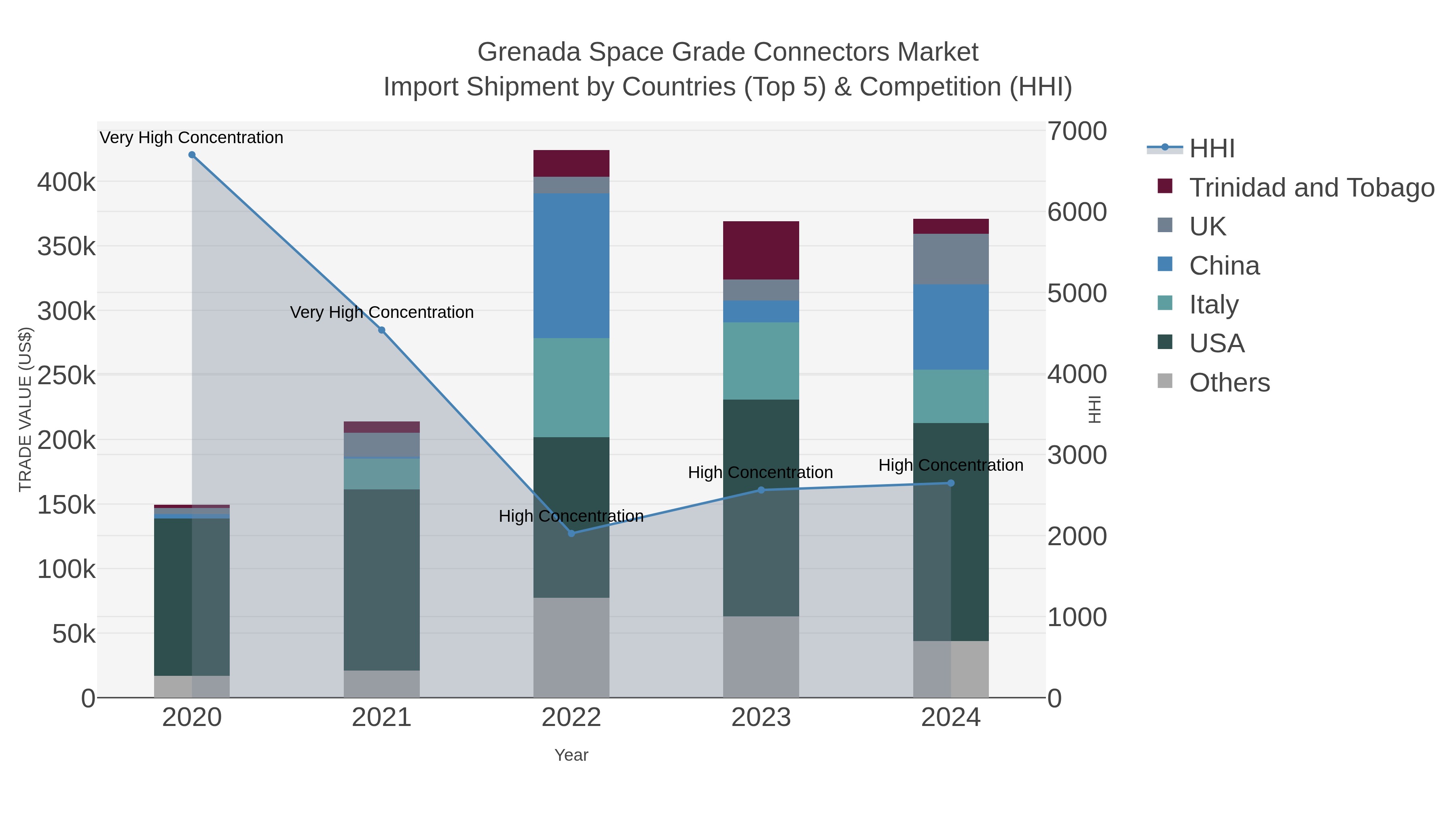 Grenada Space Grade Connectors Market Import Shipment by Countries (Top 5) & Competition (HHI)