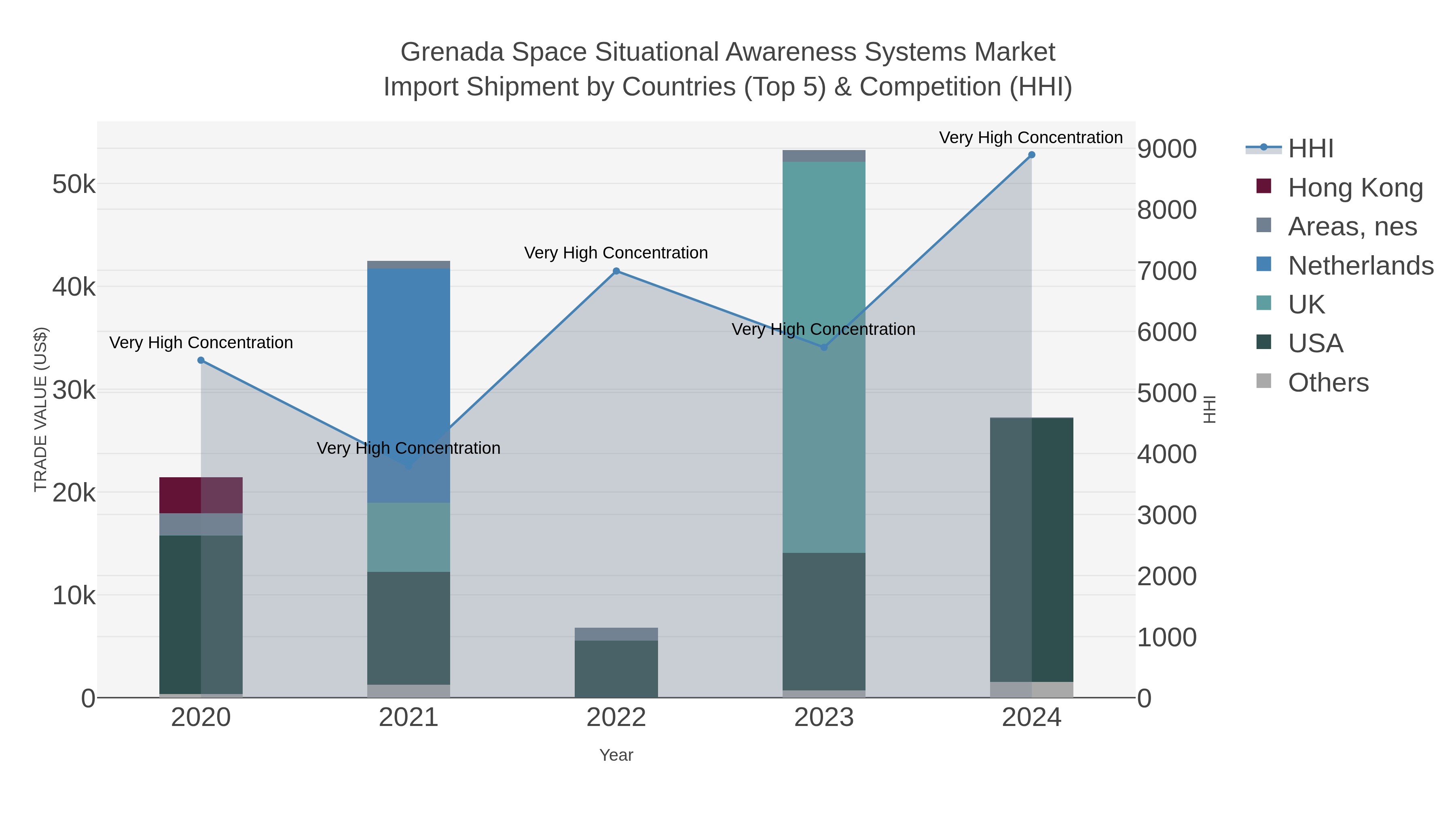 Grenada Space Situational Awareness Systems Market Import Shipment by Countries (Top 5) & Competition (HHI)