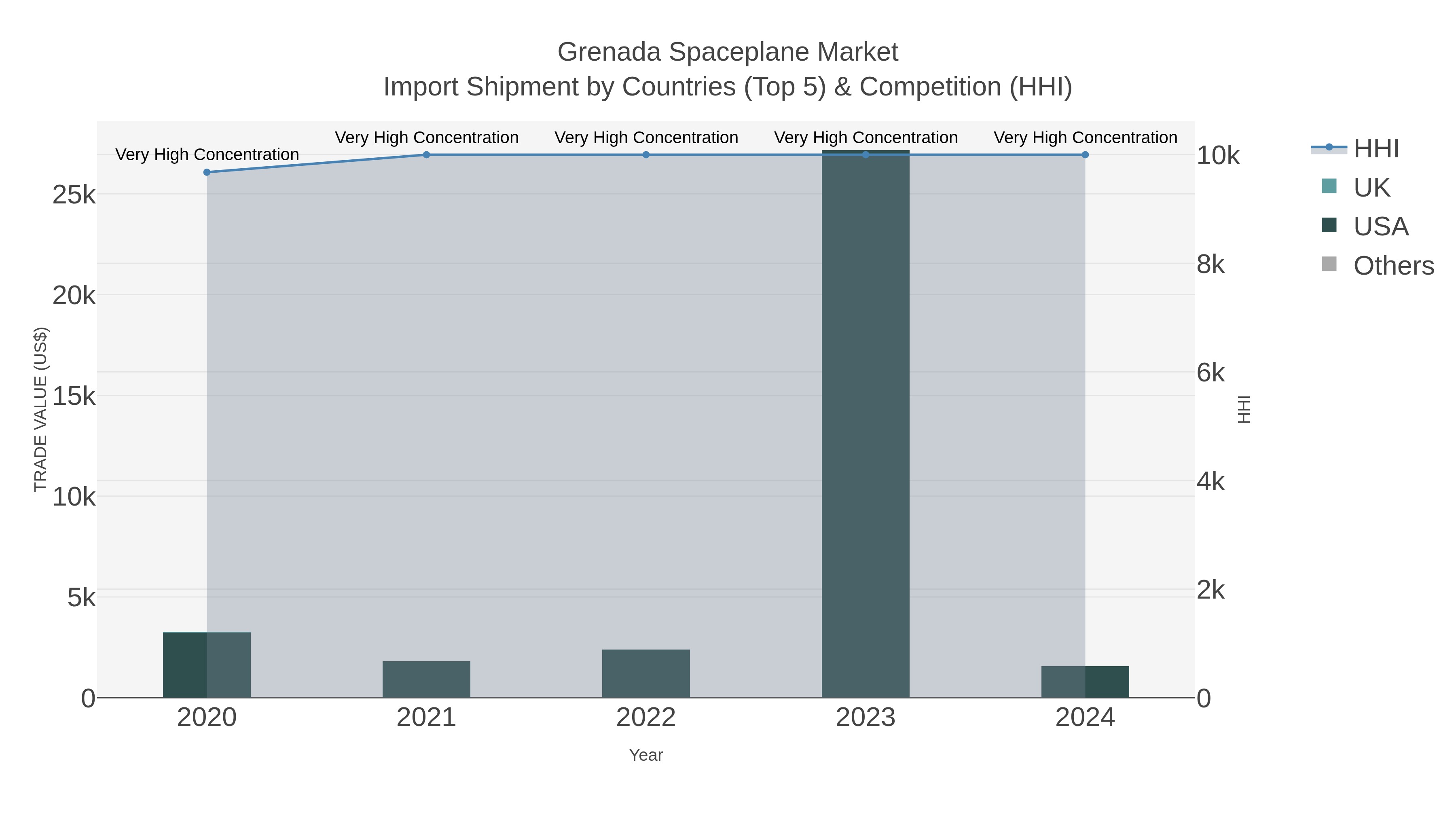 Grenada Spaceplane Market Import Shipment by Countries (Top 5) & Competition (HHI)