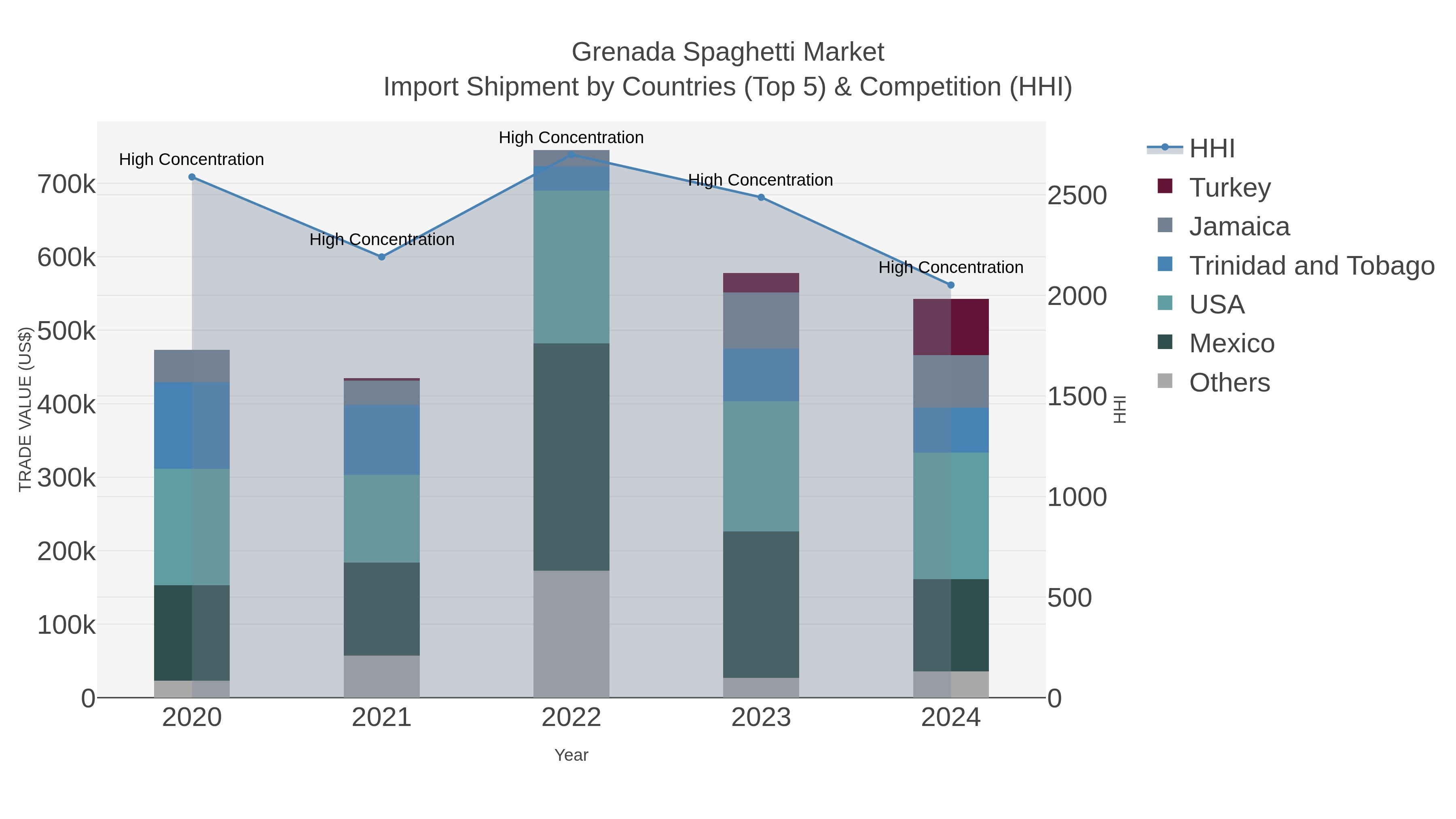 Grenada Spaghetti Market Import Shipment by Countries (Top 5) & Competition (HHI)