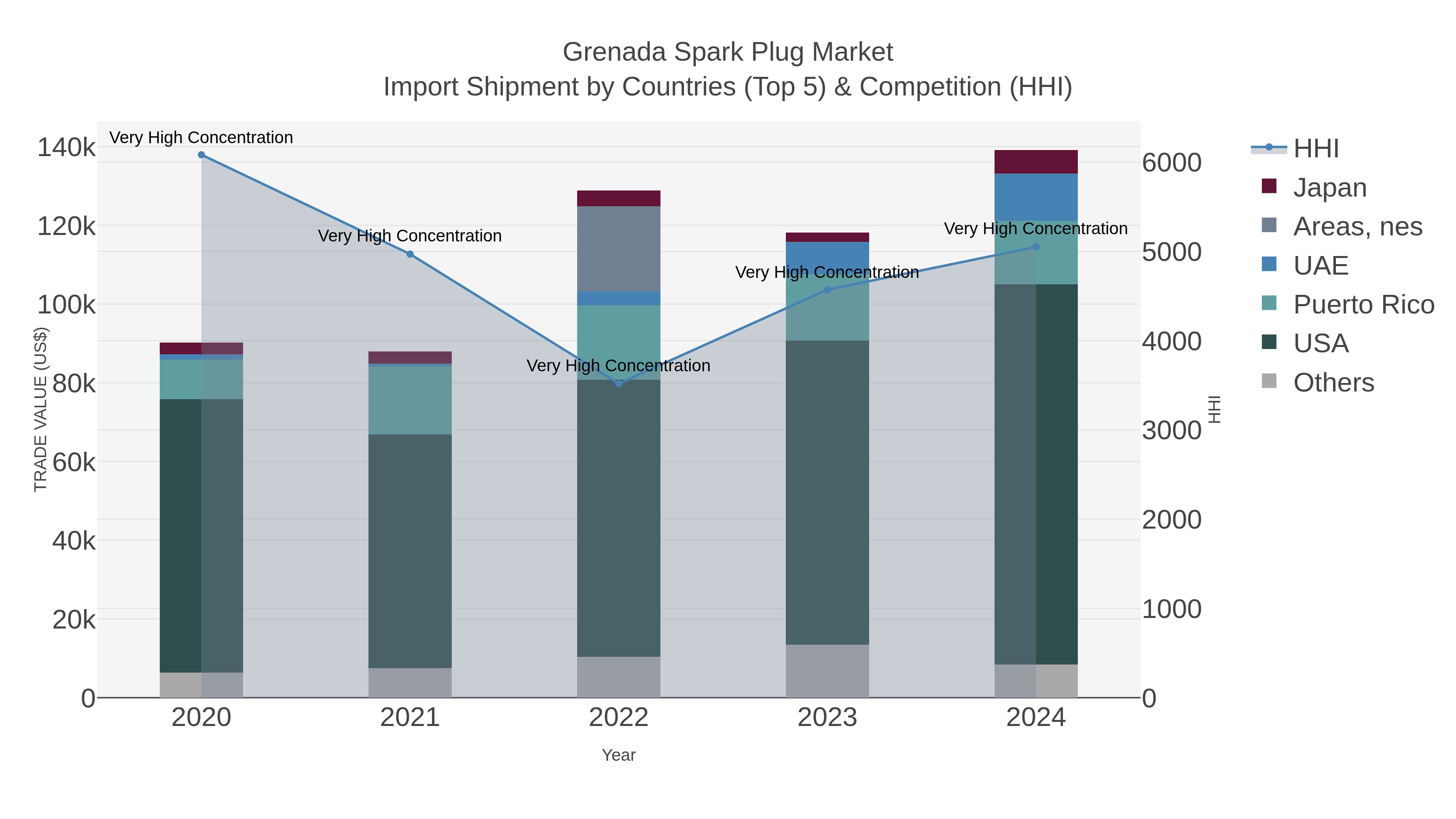 Grenada Spark Plug Market Import Shipment by Countries (Top 5) & Competition (HHI)