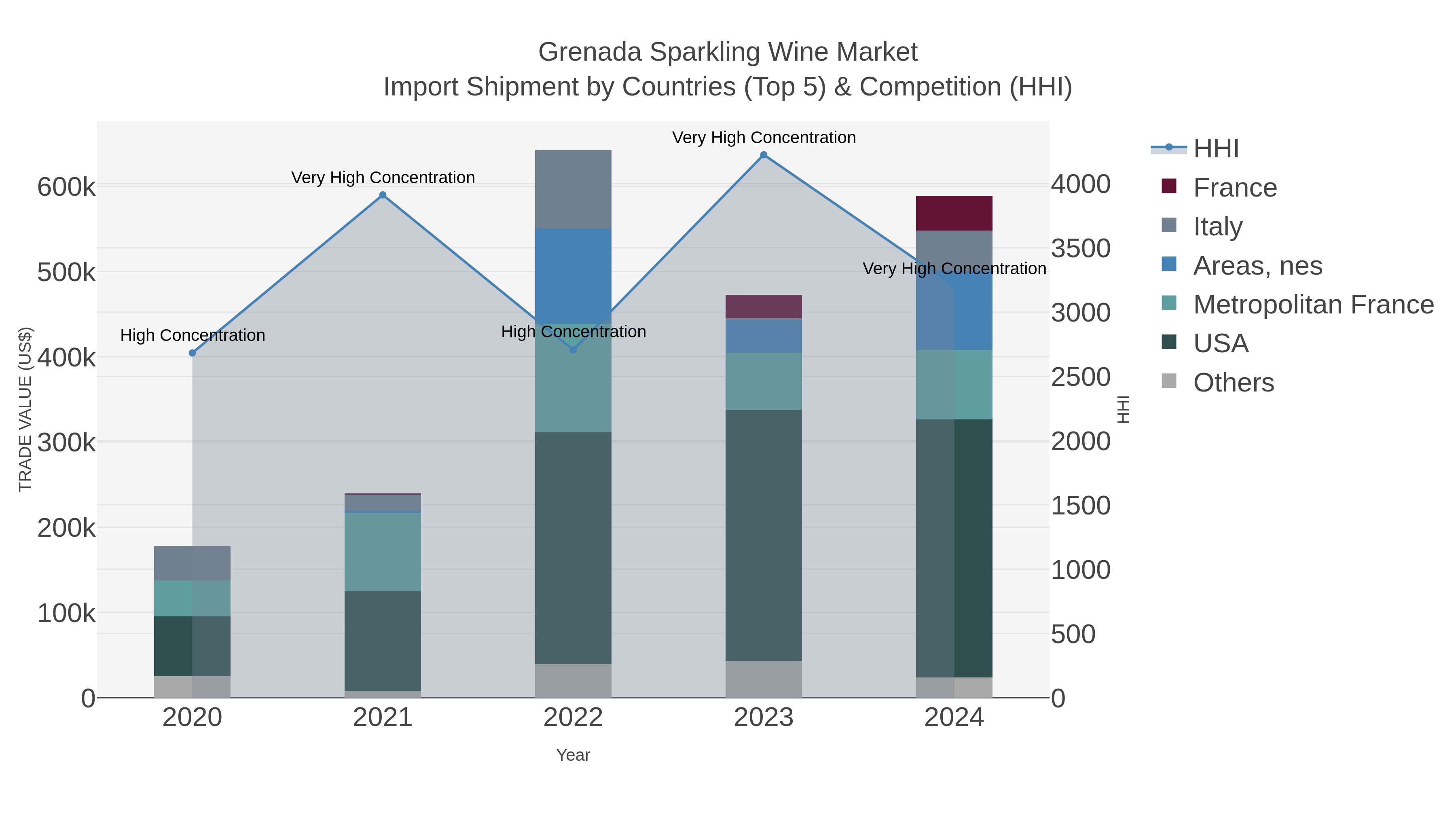 Grenada Sparkling Wine Market Import Shipment by Countries (Top 5) & Competition (HHI)