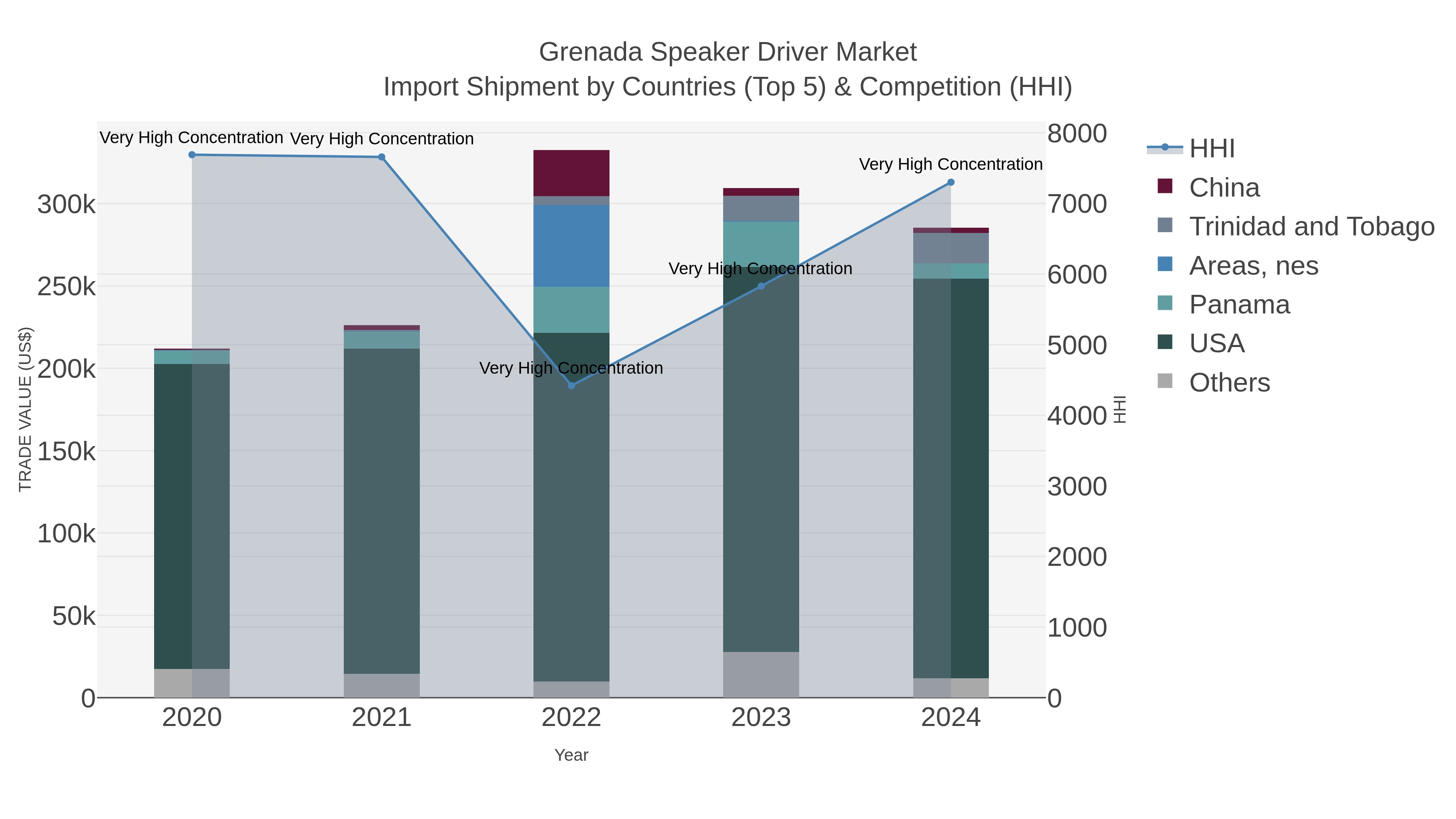 Grenada Speaker Driver Market Import Shipment by Countries (Top 5) & Competition (HHI)