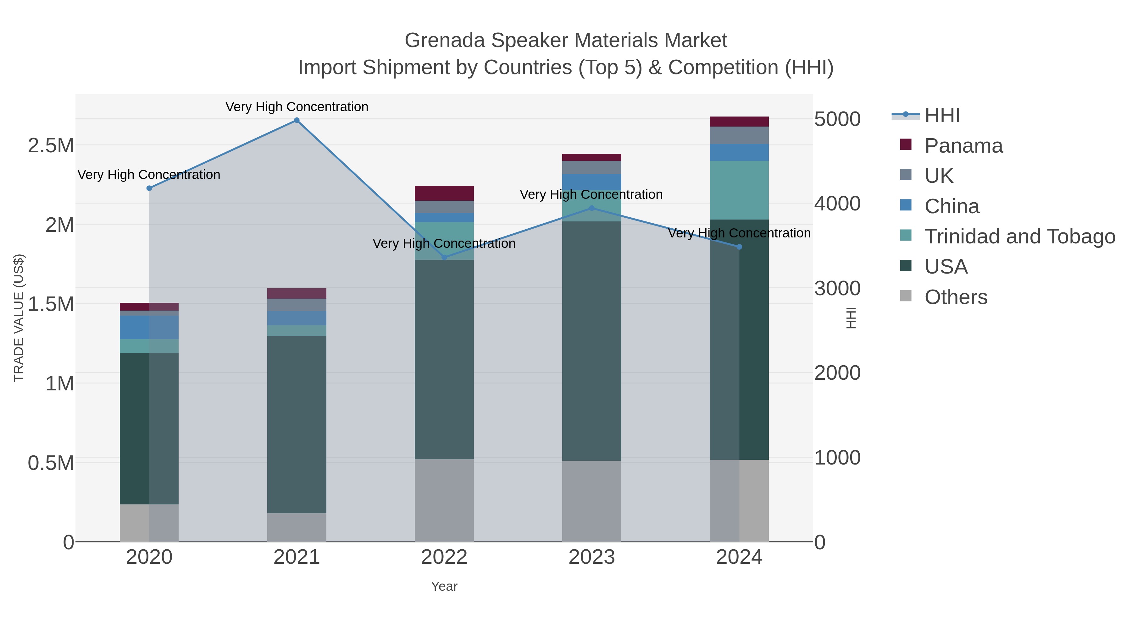 Grenada Speaker Materials Market Import Shipment by Countries (Top 5) & Competition (HHI)