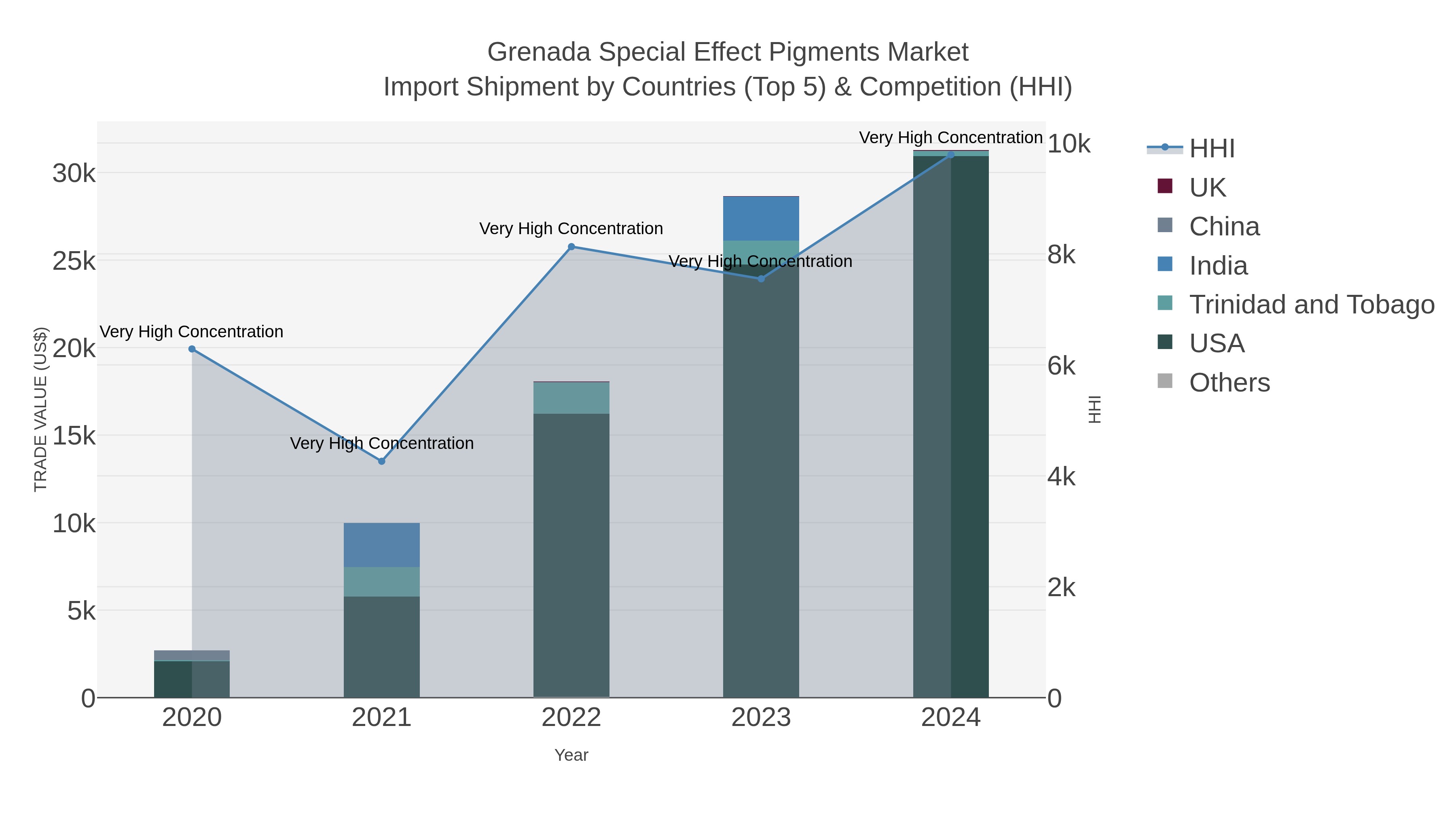 Grenada Special Effect Pigments Market Import Shipment by Countries (Top 5) & Competition (HHI)