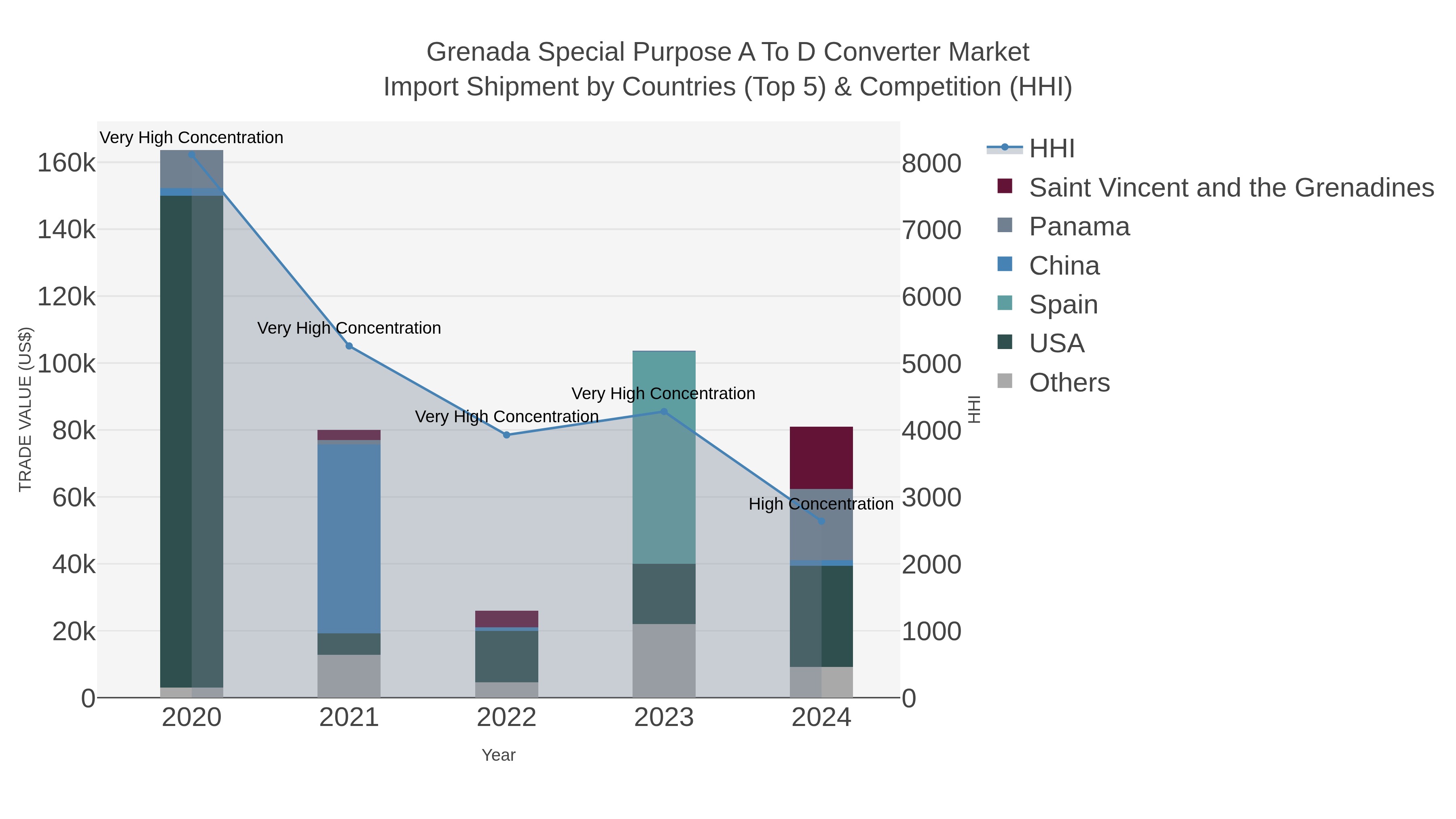 Grenada Special Purpose A To D Converter Market Import Shipment by Countries (Top 5) & Competition (HHI)