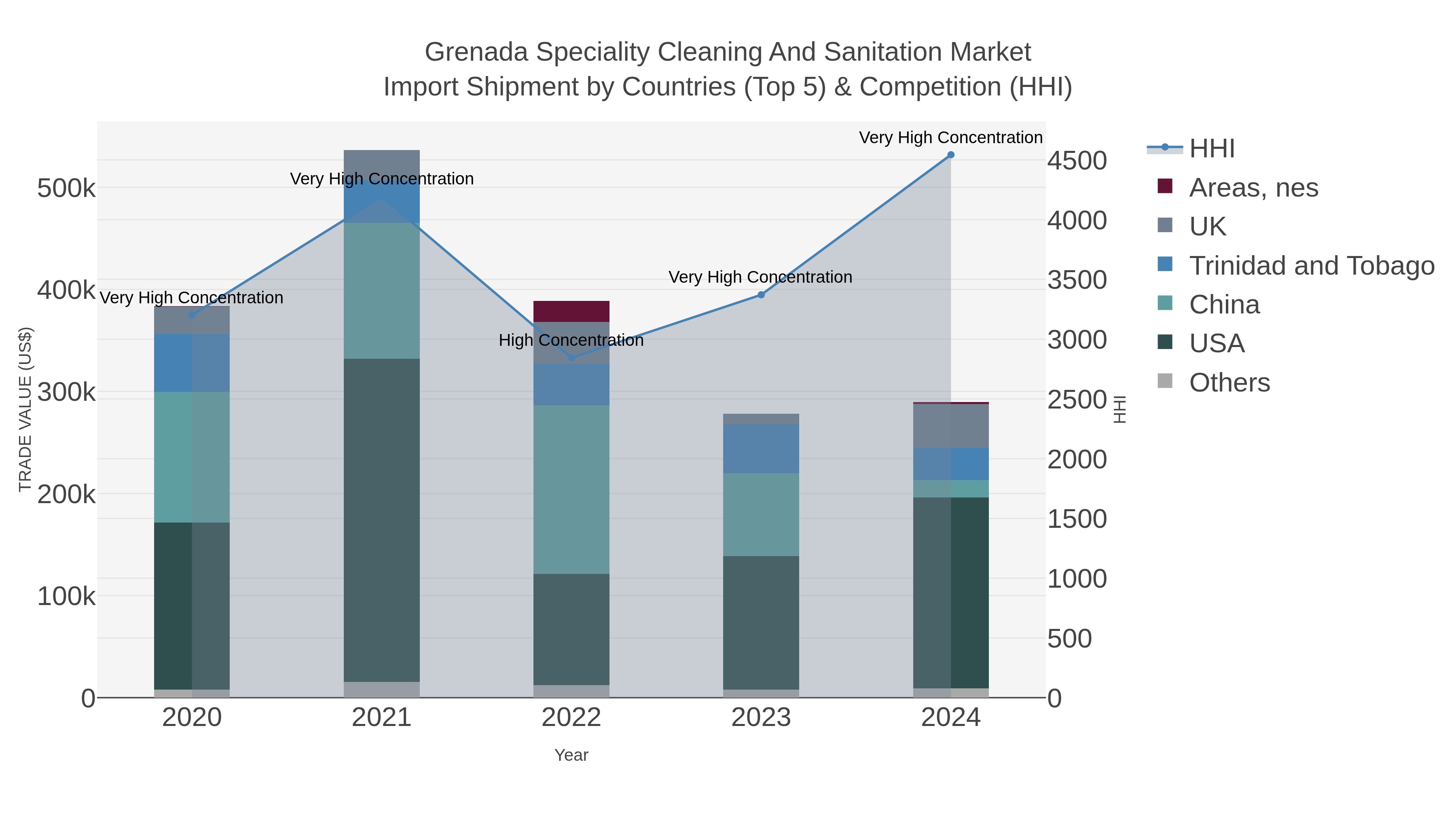 Grenada Speciality Cleaning And Sanitation Market Import Shipment by Countries (Top 5) & Competition (HHI)