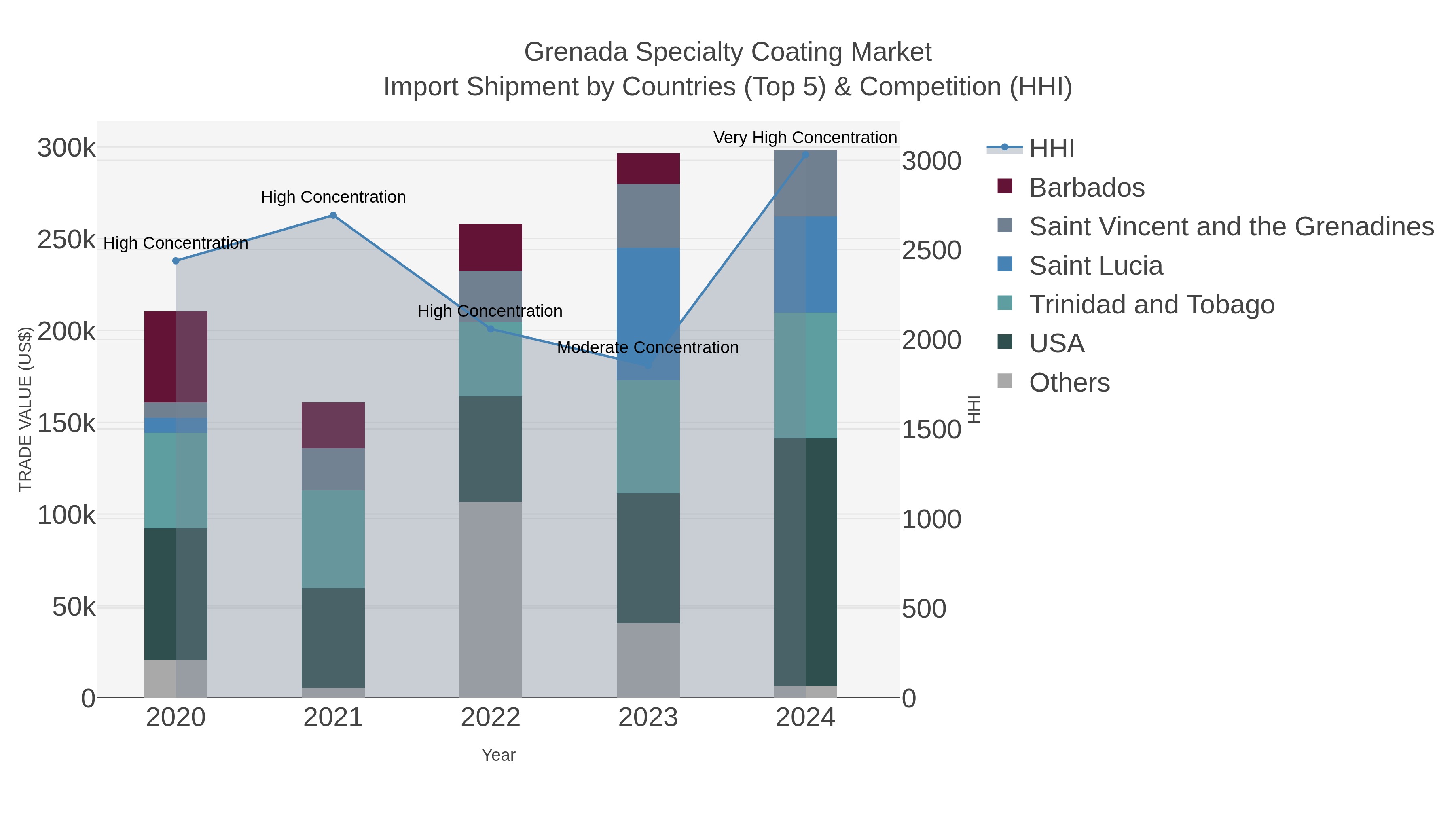Grenada Specialty Coating Market Import Shipment by Countries (Top 5) & Competition (HHI)