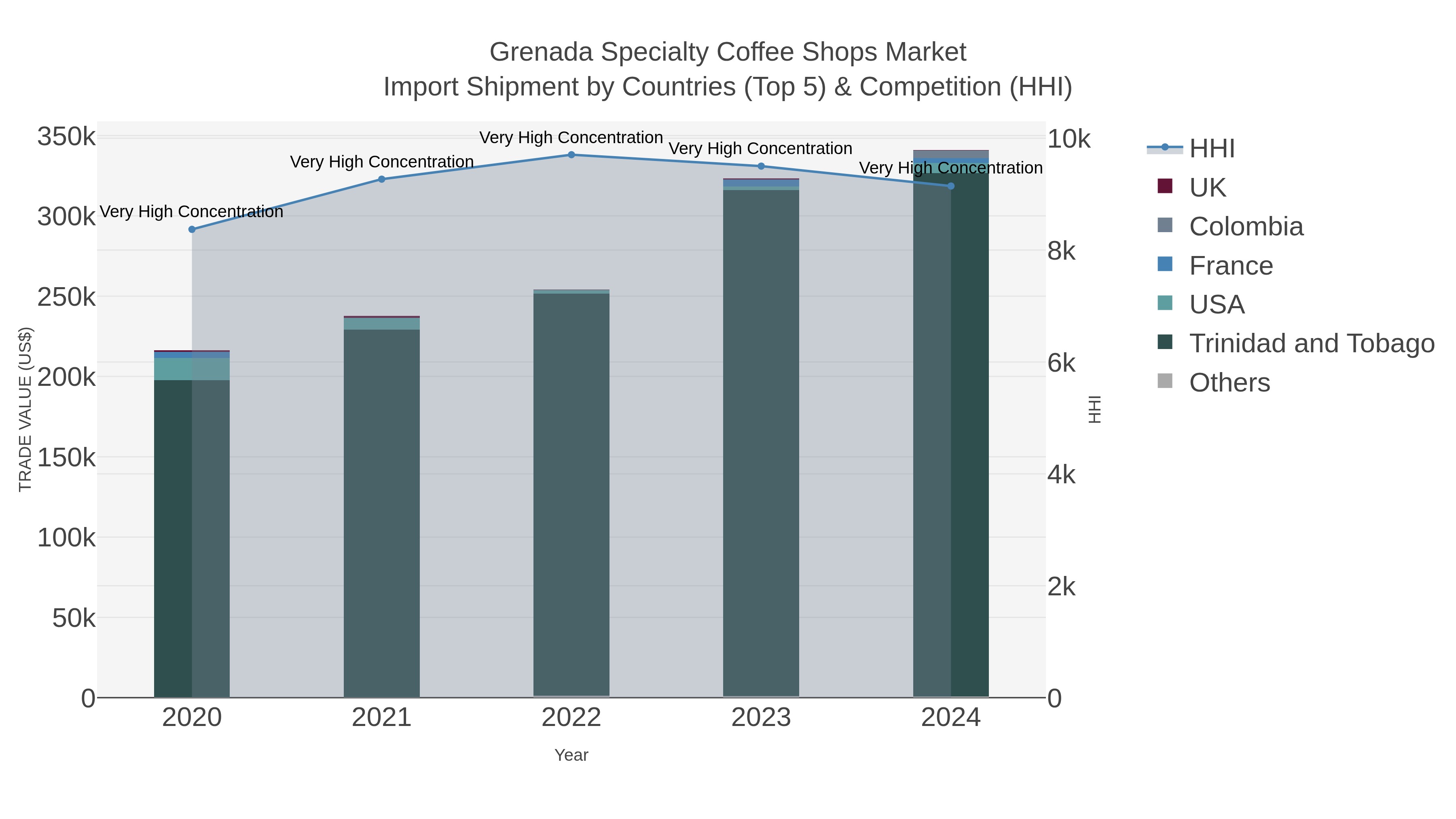 Grenada Specialty Coffee Shops Market Import Shipment by Countries (Top 5) & Competition (HHI)