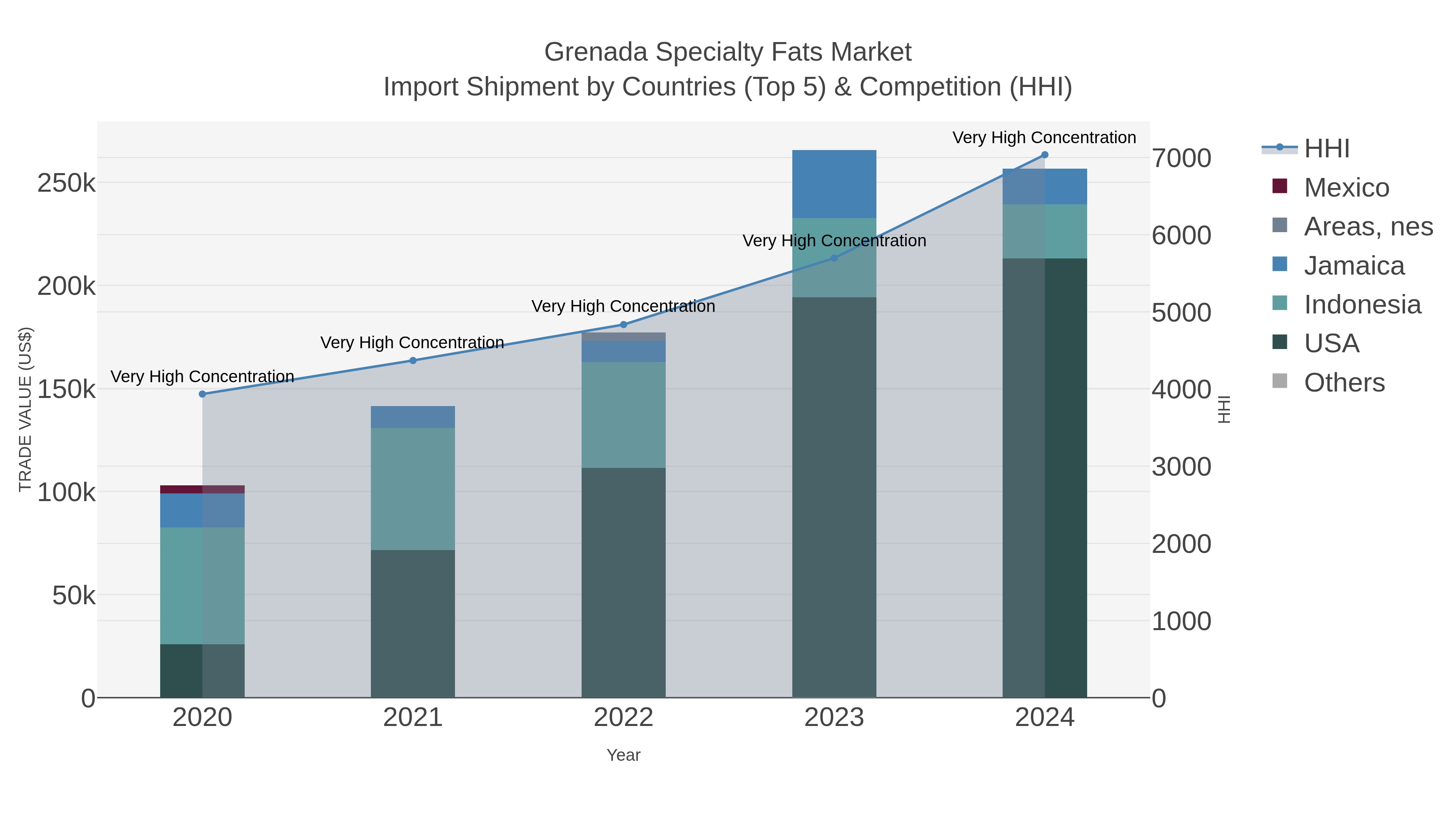 Grenada Specialty Fats Market Import Shipment by Countries (Top 5) & Competition (HHI)