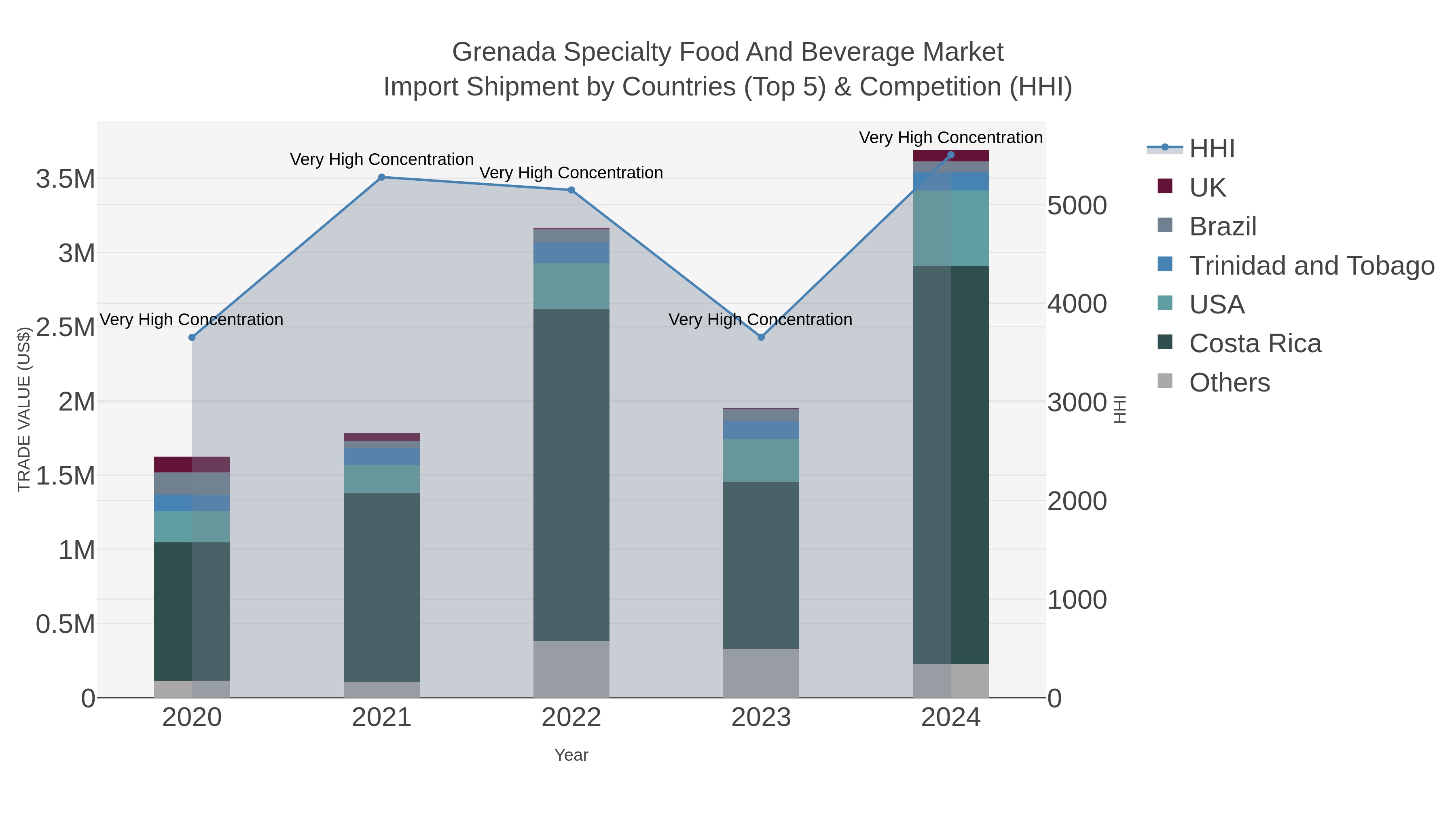 Grenada Specialty Food And Beverage Market Import Shipment by Countries (Top 5) & Competition (HHI)