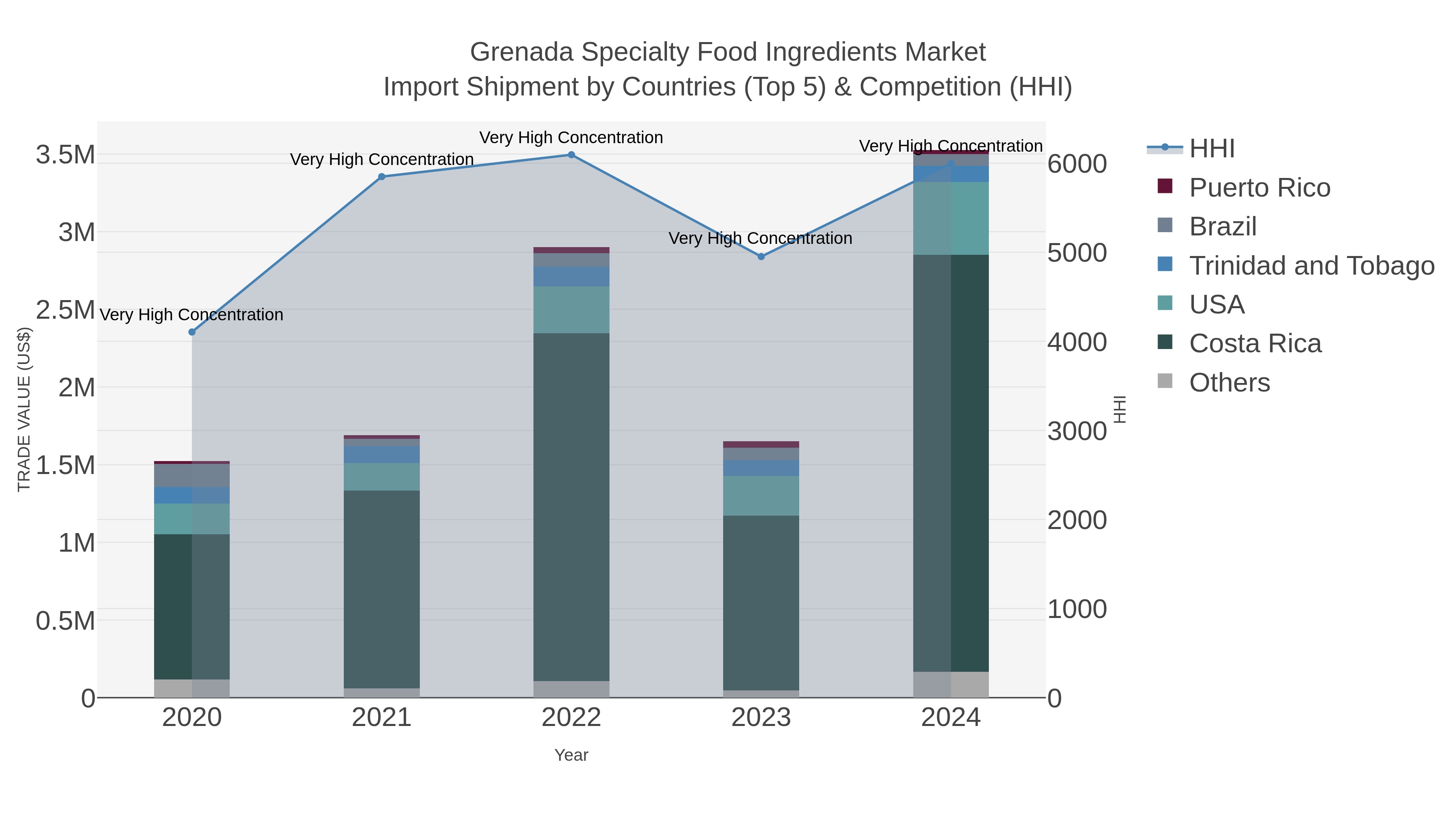 Grenada Specialty Food Ingredients Market Import Shipment by Countries (Top 5) & Competition (HHI)