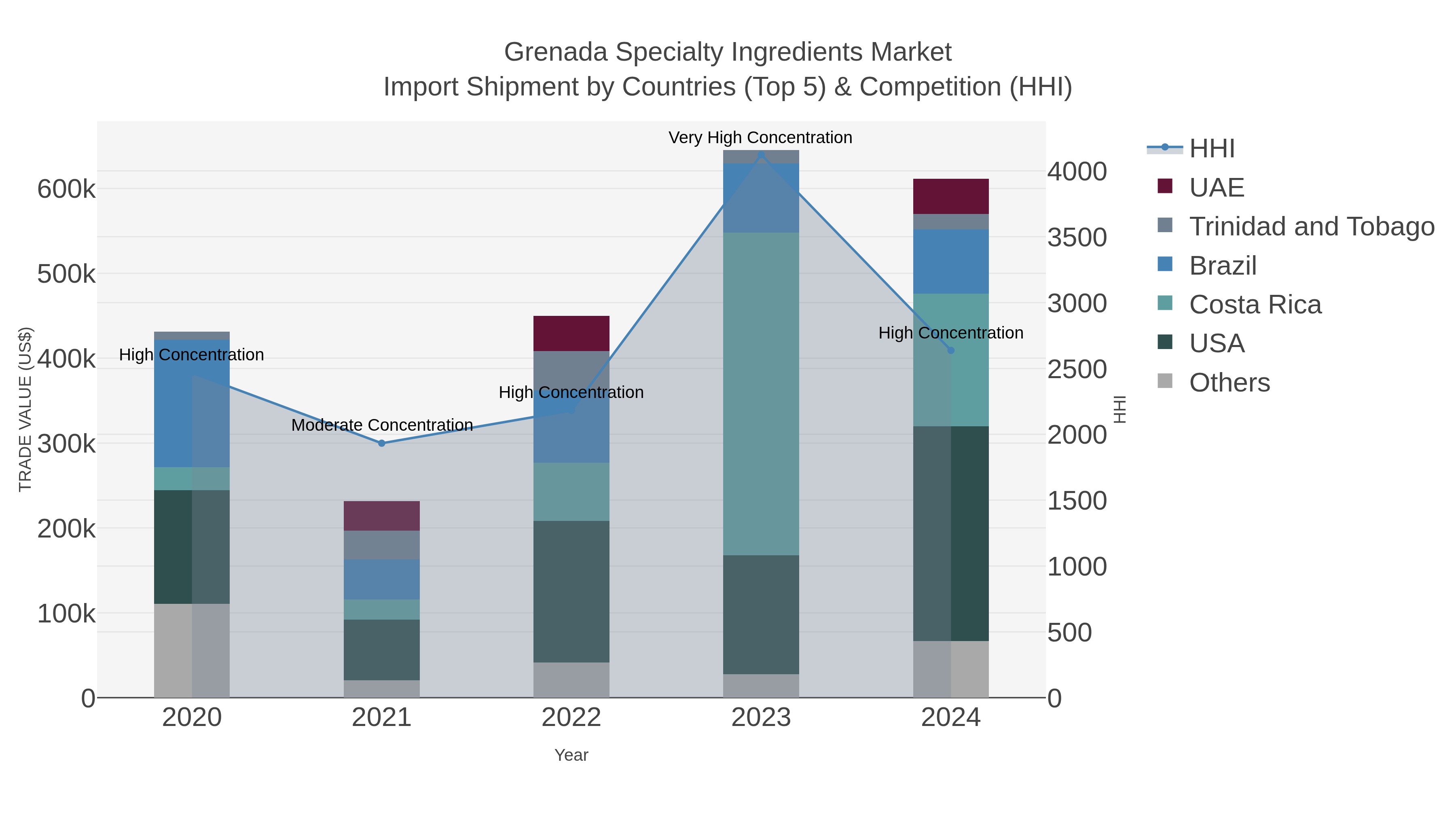 Grenada Specialty Ingredients Market Import Shipment by Countries (Top 5) & Competition (HHI)