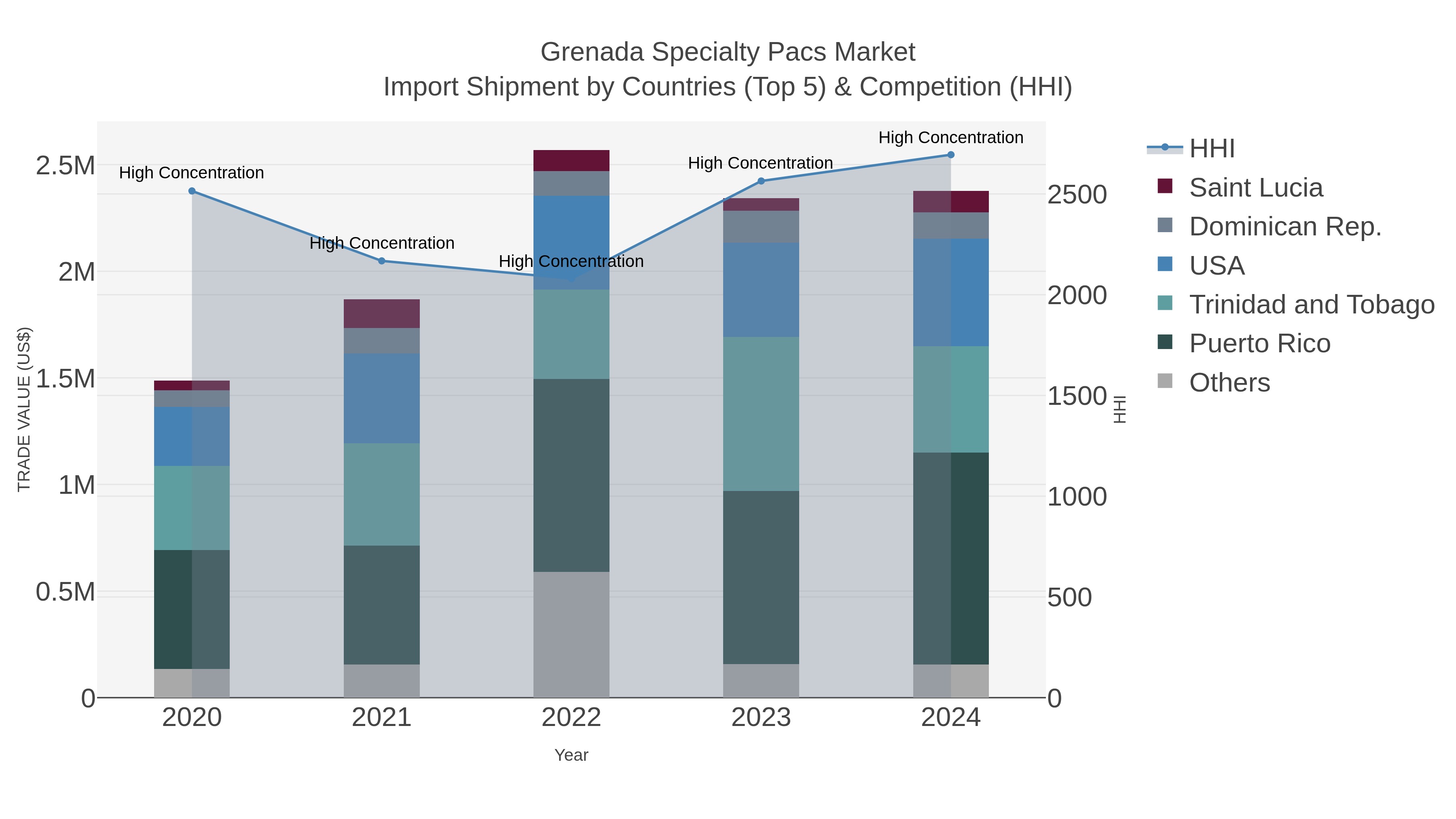 Grenada Specialty Pacs Market Import Shipment by Countries (Top 5) & Competition (HHI)