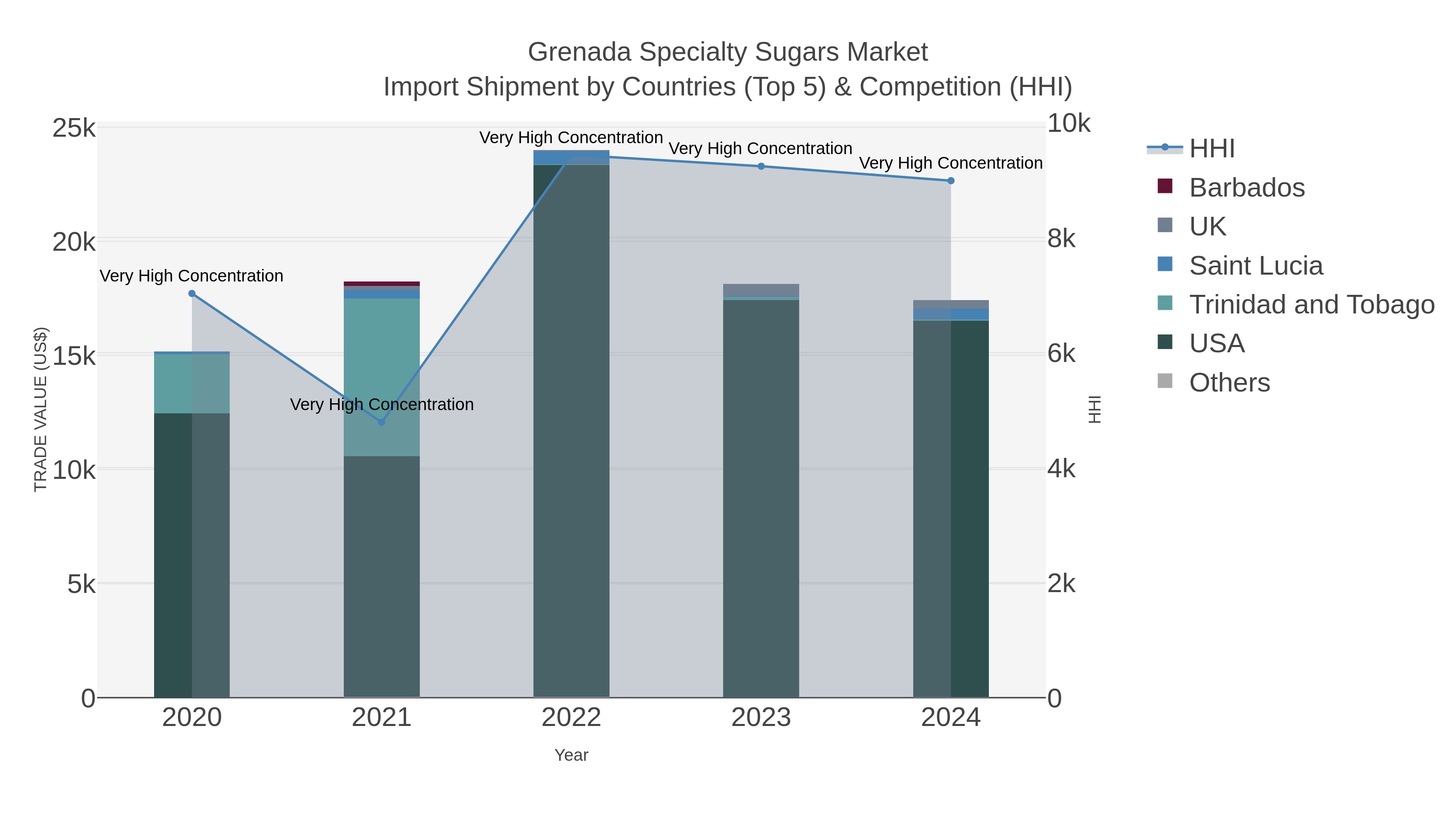 Grenada Specialty Sugars Market Import Shipment by Countries (Top 5) & Competition (HHI)