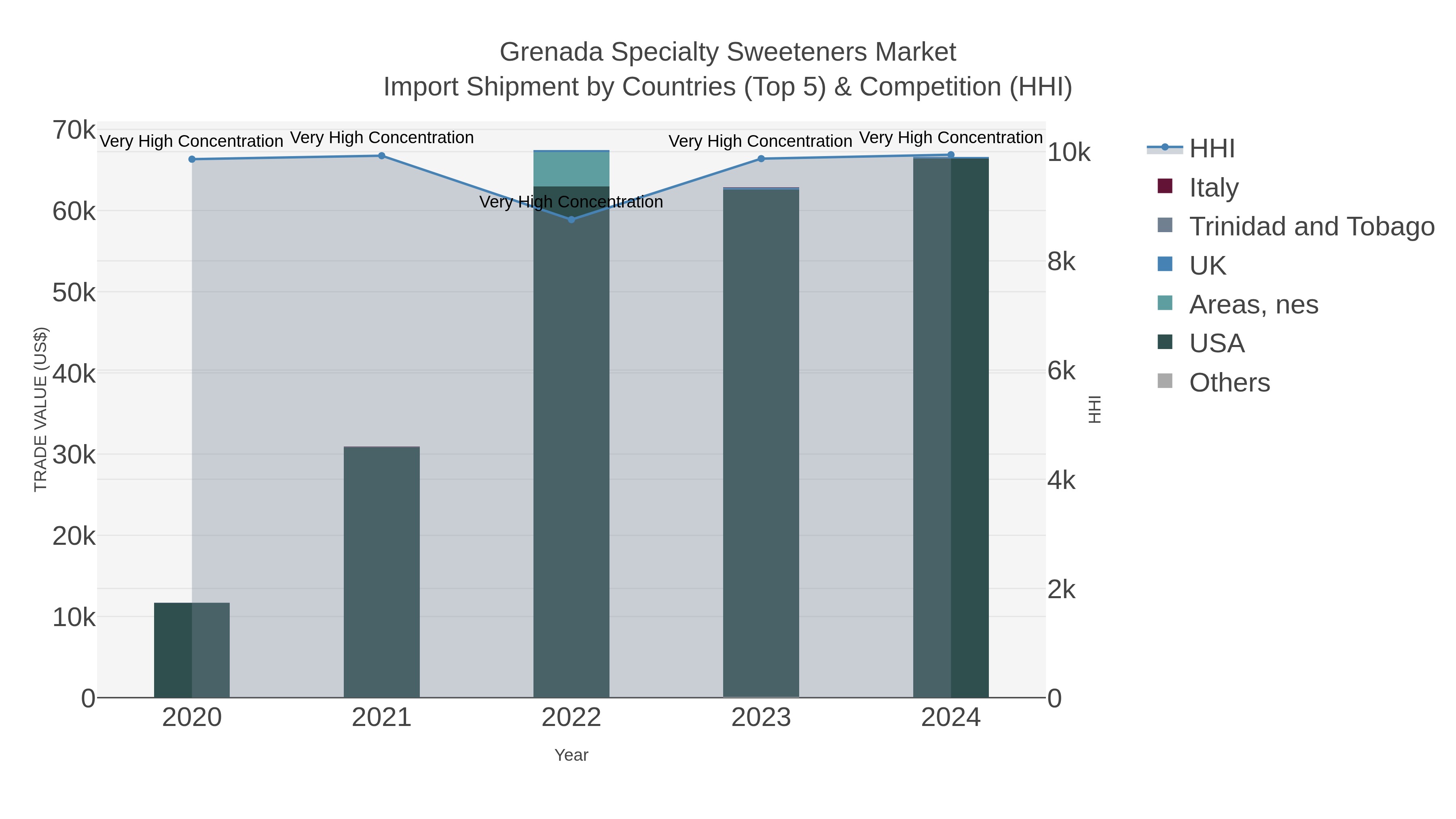 Grenada Specialty Sweeteners Market Import Shipment by Countries (Top 5) & Competition (HHI)