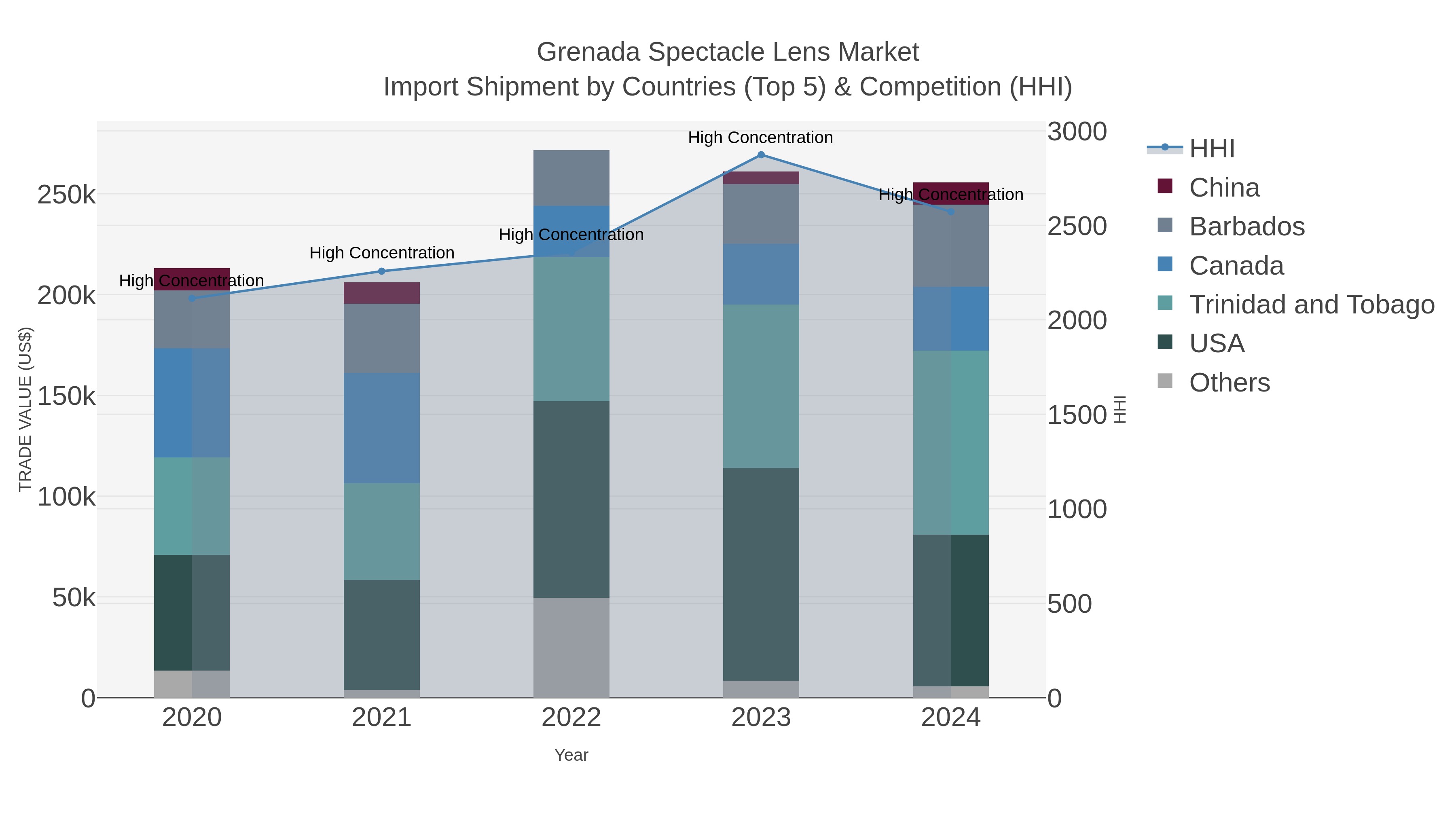 Grenada Spectacle Lens Market Import Shipment by Countries (Top 5) & Competition (HHI)