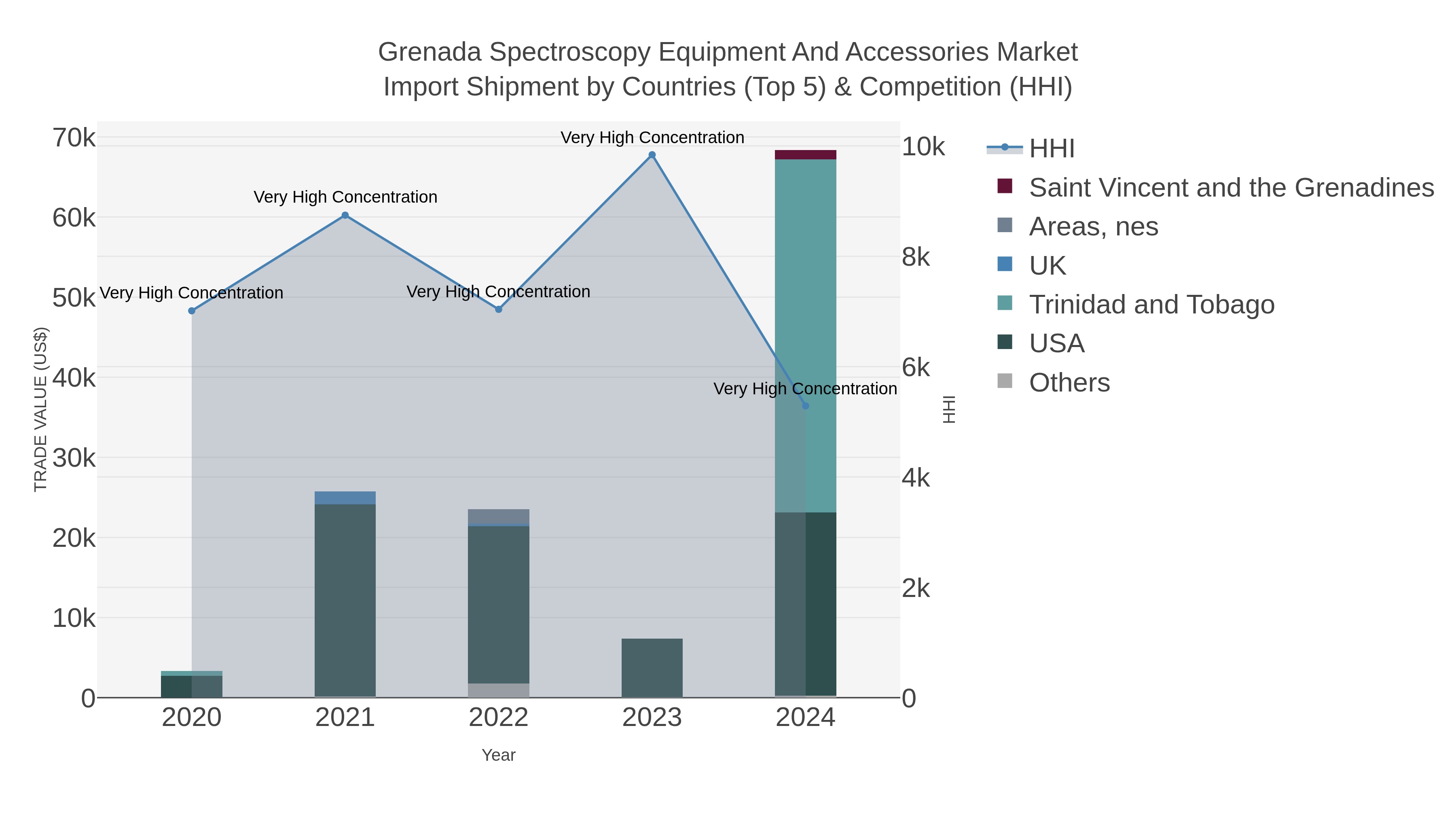 Grenada Spectroscopy Equipment And Accessories Market Import Shipment by Countries (Top 5) & Competition (HHI)