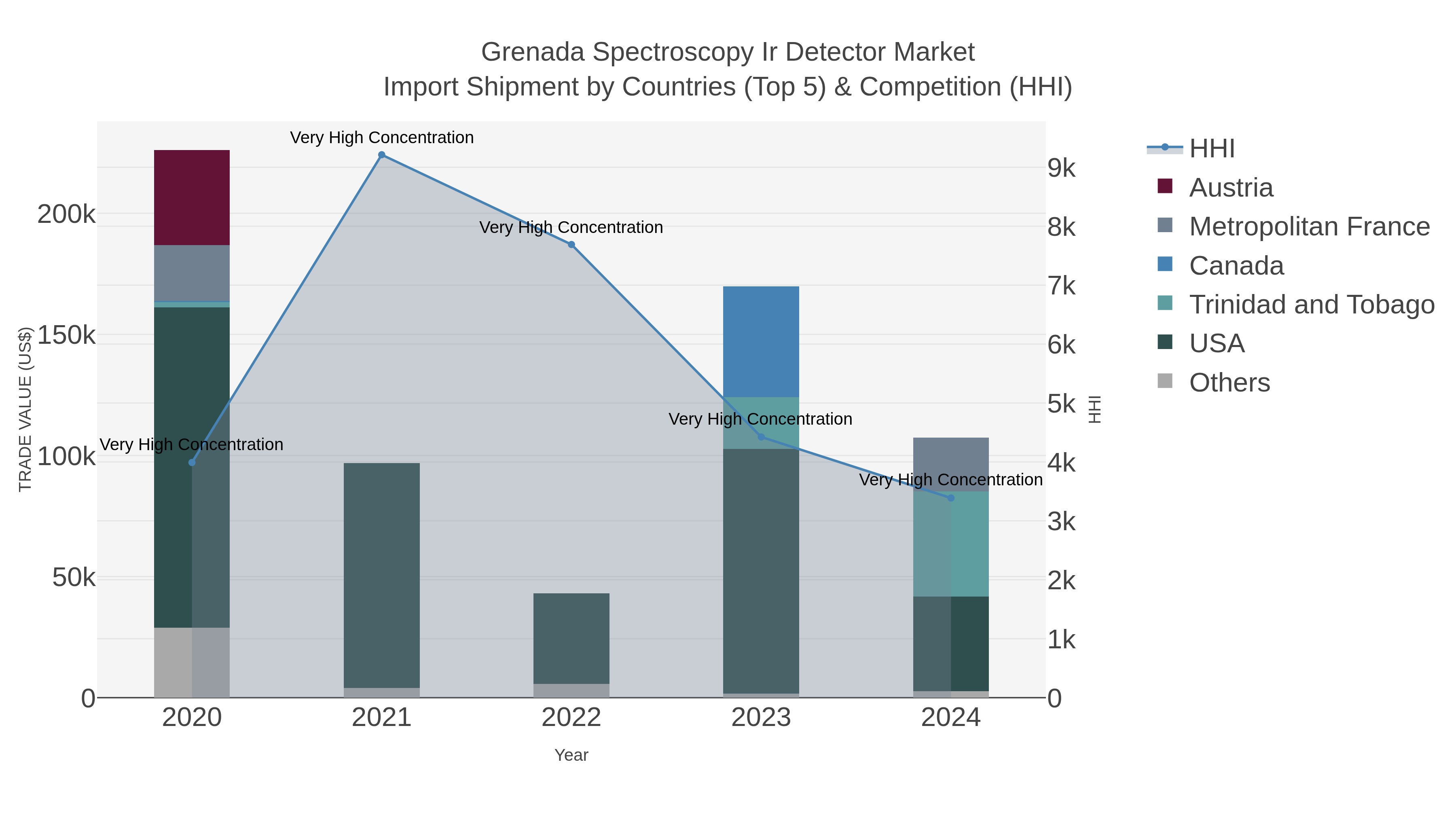 Grenada Spectroscopy Ir Detector Market Import Shipment by Countries (Top 5) & Competition (HHI)