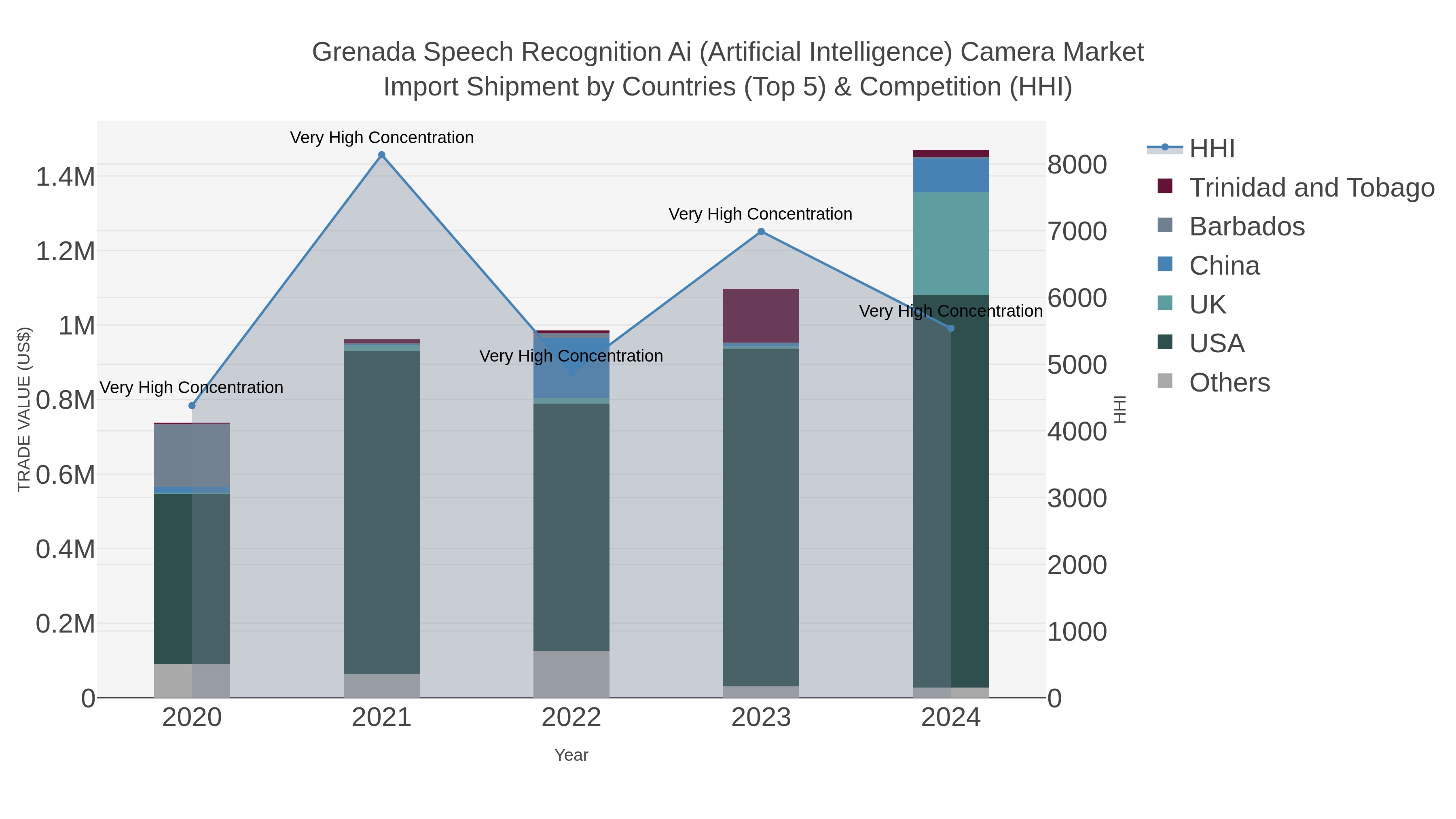 Grenada Speech Recognition Ai (artificial Intelligence) Camera Market Import Shipment by Countries (Top 5) & Competition (HHI)