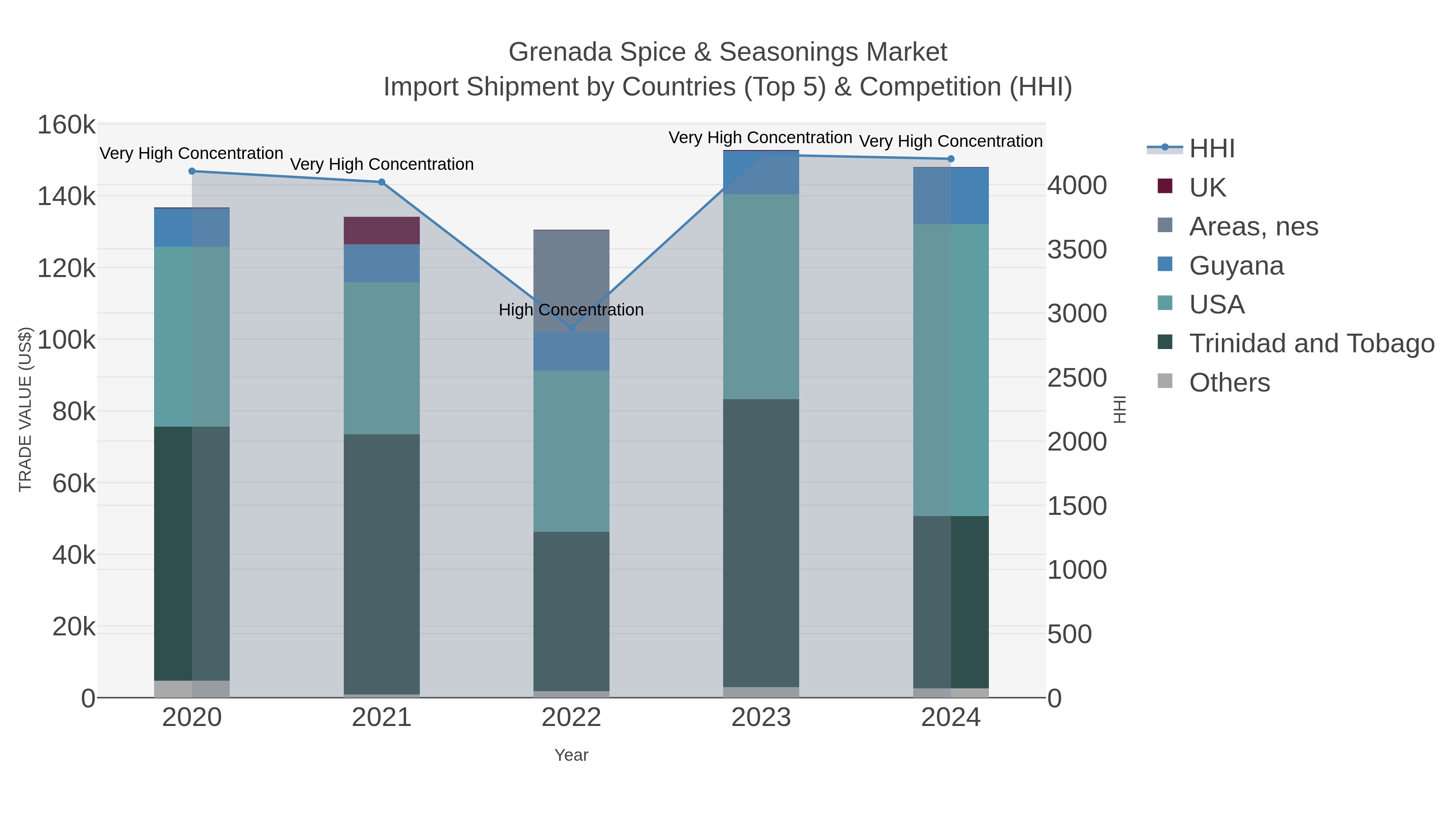 Grenada Spice & Seasonings Market Import Shipment by Countries (Top 5) & Competition (HHI)