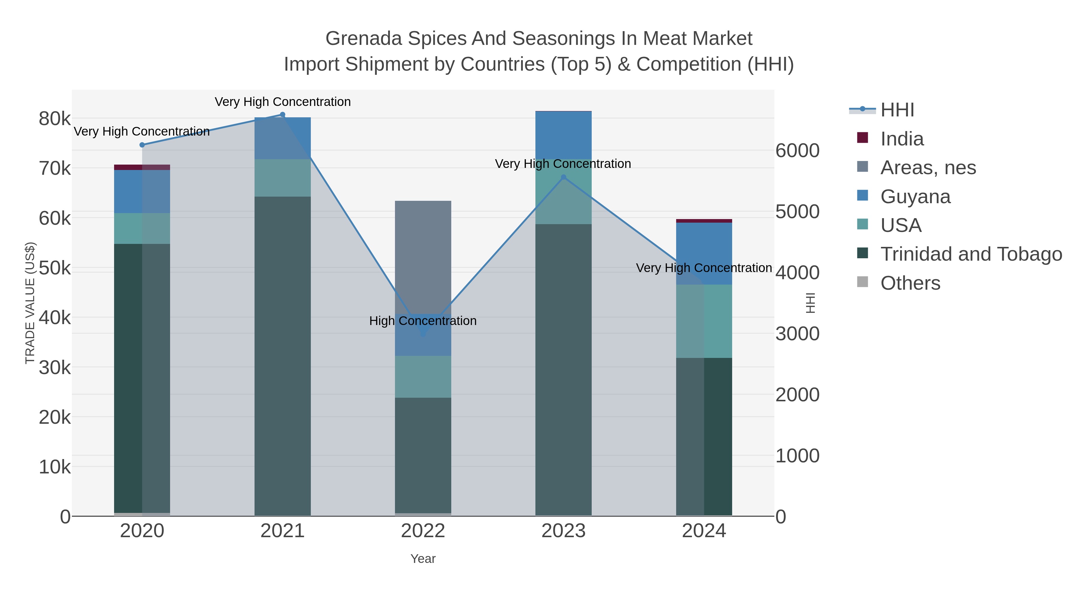 Grenada Spices And Seasonings In Meat Market Import Shipment by Countries (Top 5) & Competition (HHI)