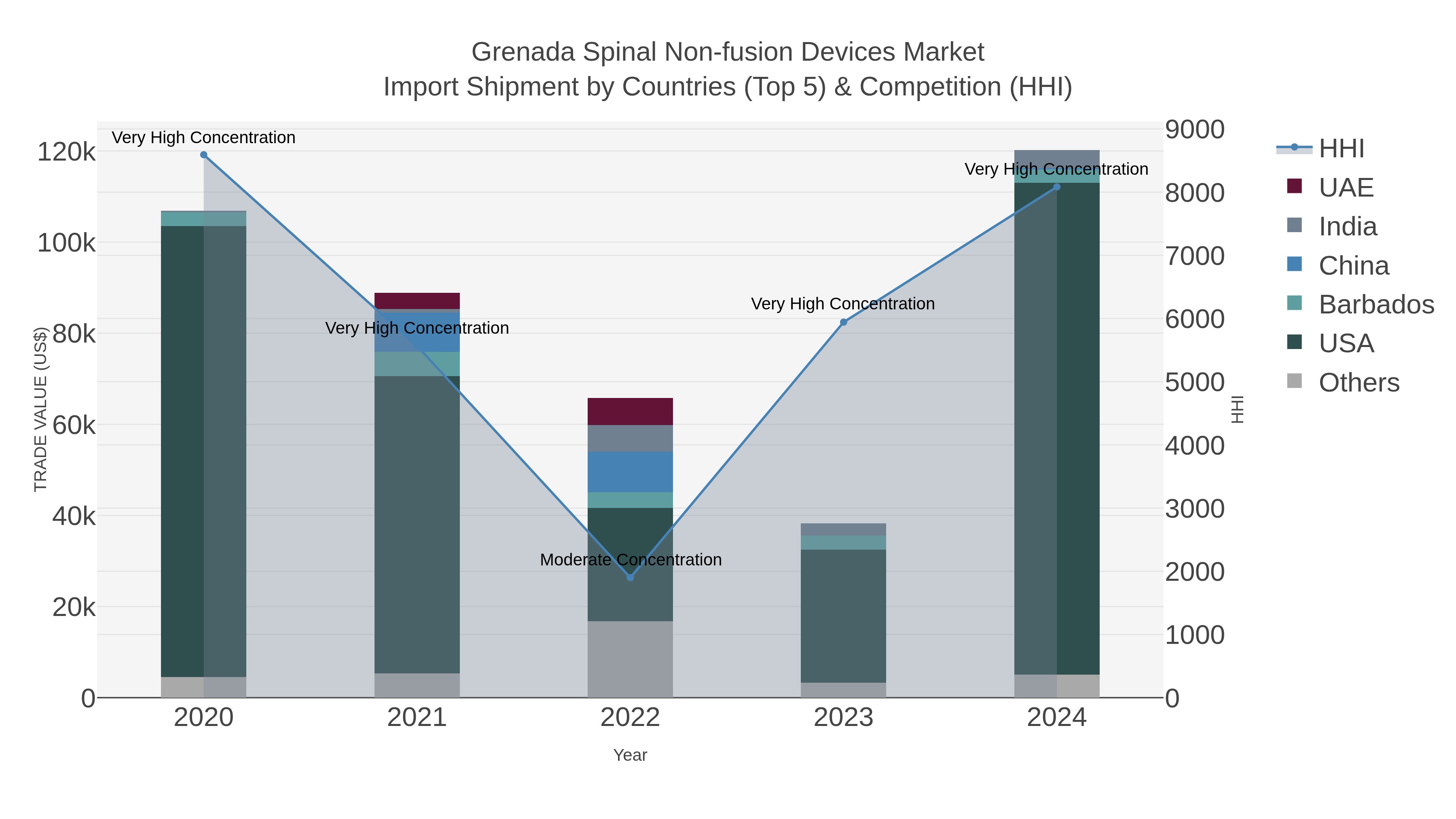 Grenada Spinal Non-fusion Devices Market Import Shipment by Countries (Top 5) & Competition (HHI)