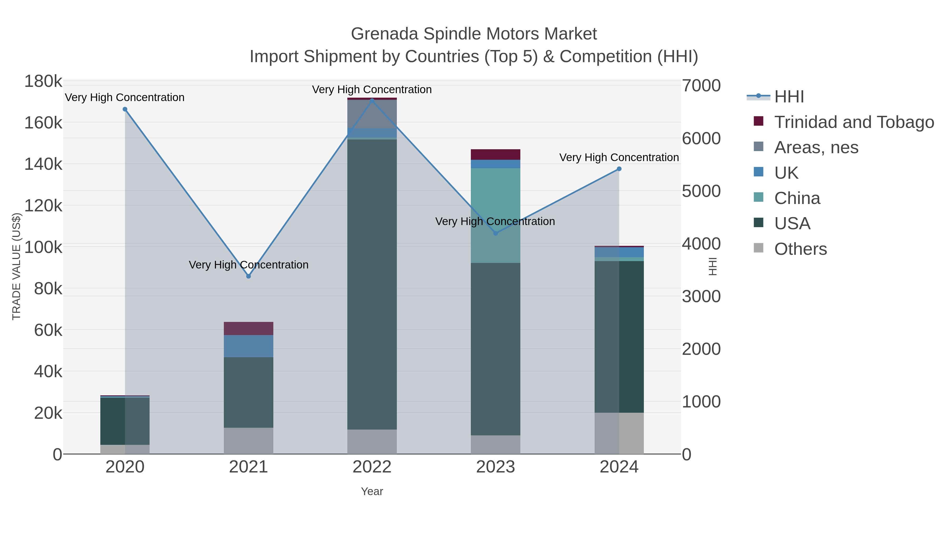 Grenada Spindle Motors Market Import Shipment by Countries (Top 5) & Competition (HHI)
