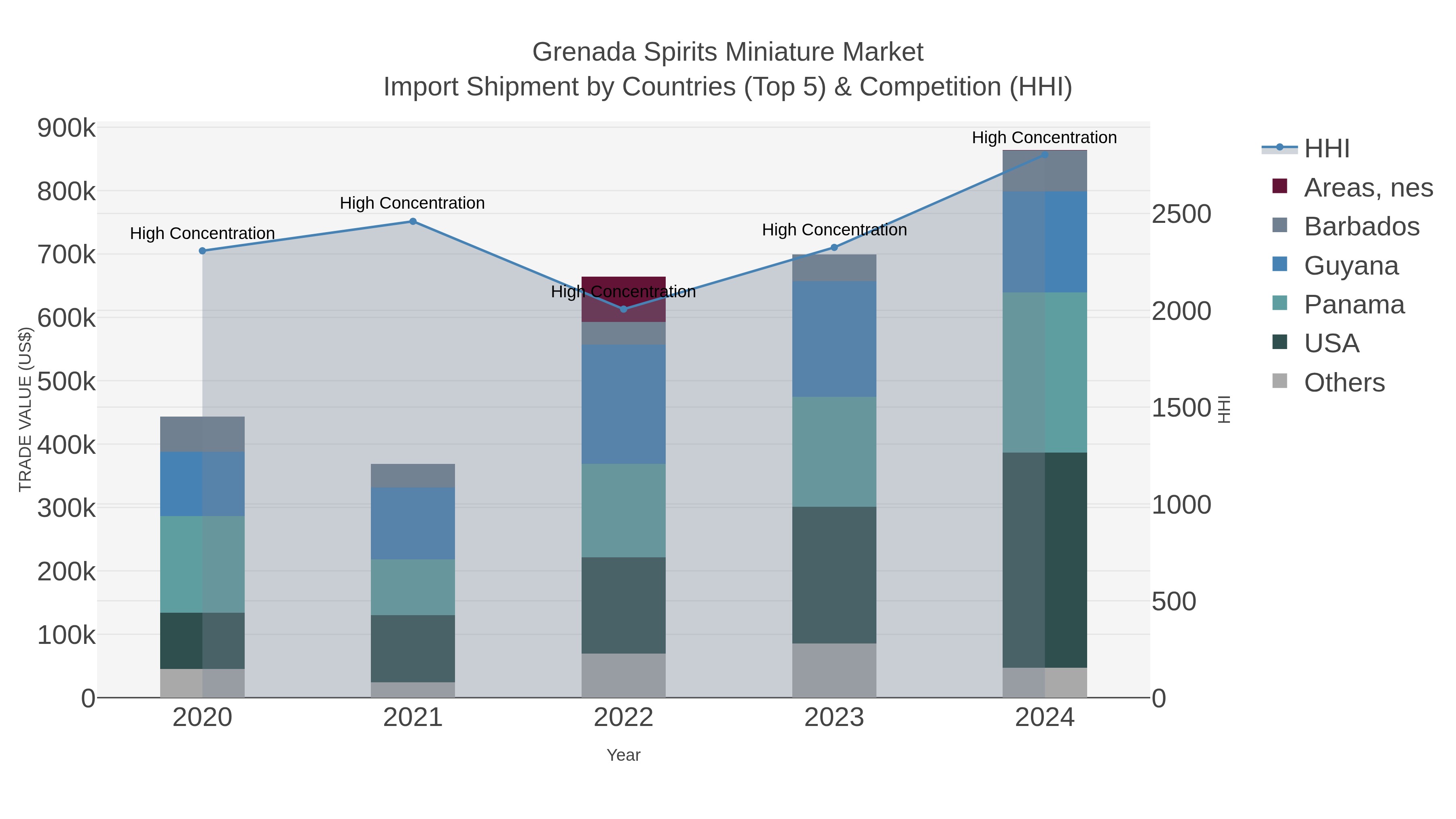 Grenada Spirits Miniature Market Import Shipment by Countries (Top 5) & Competition (HHI)