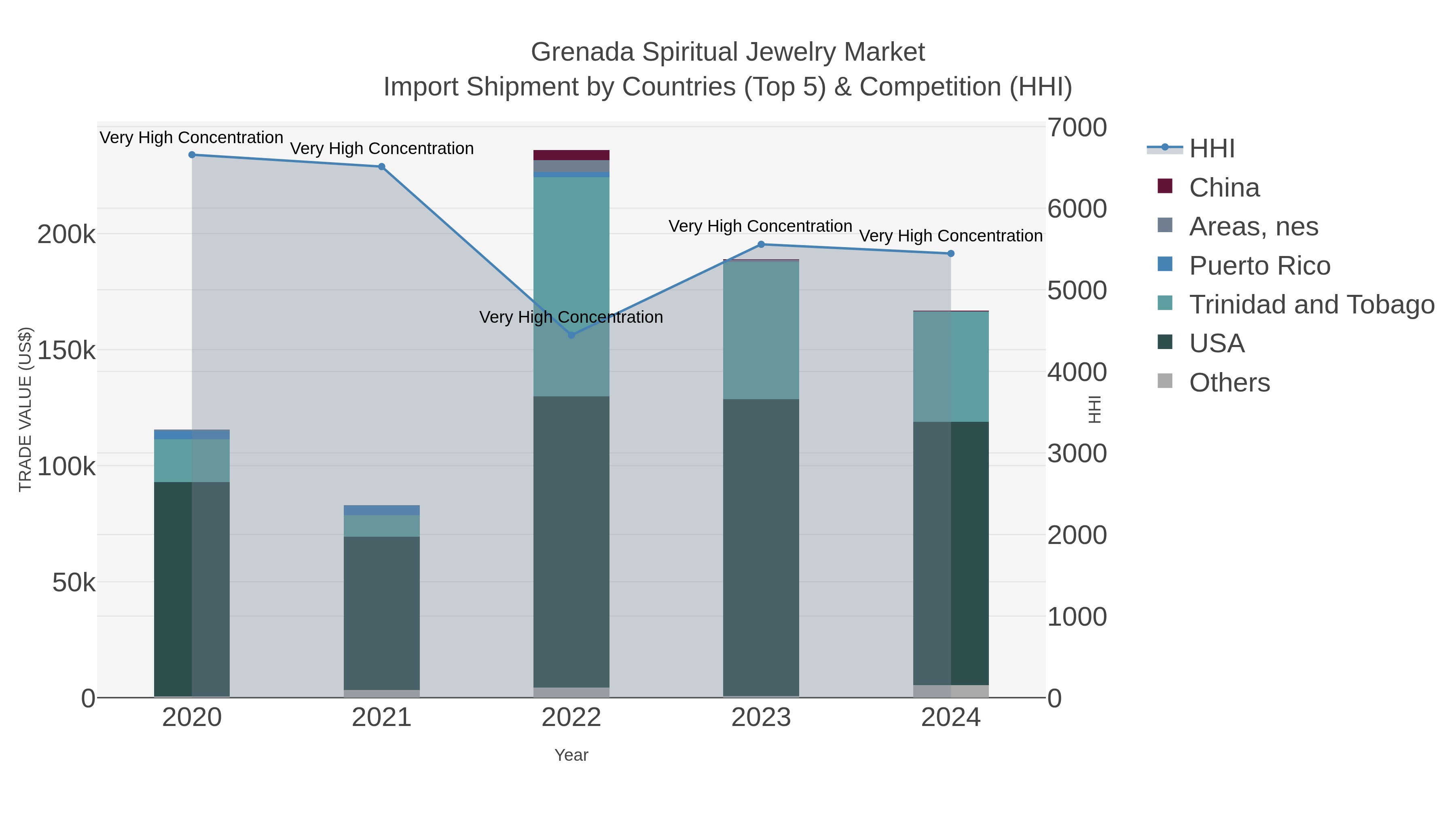 Grenada Spiritual Jewelry Market Import Shipment by Countries (Top 5) & Competition (HHI)