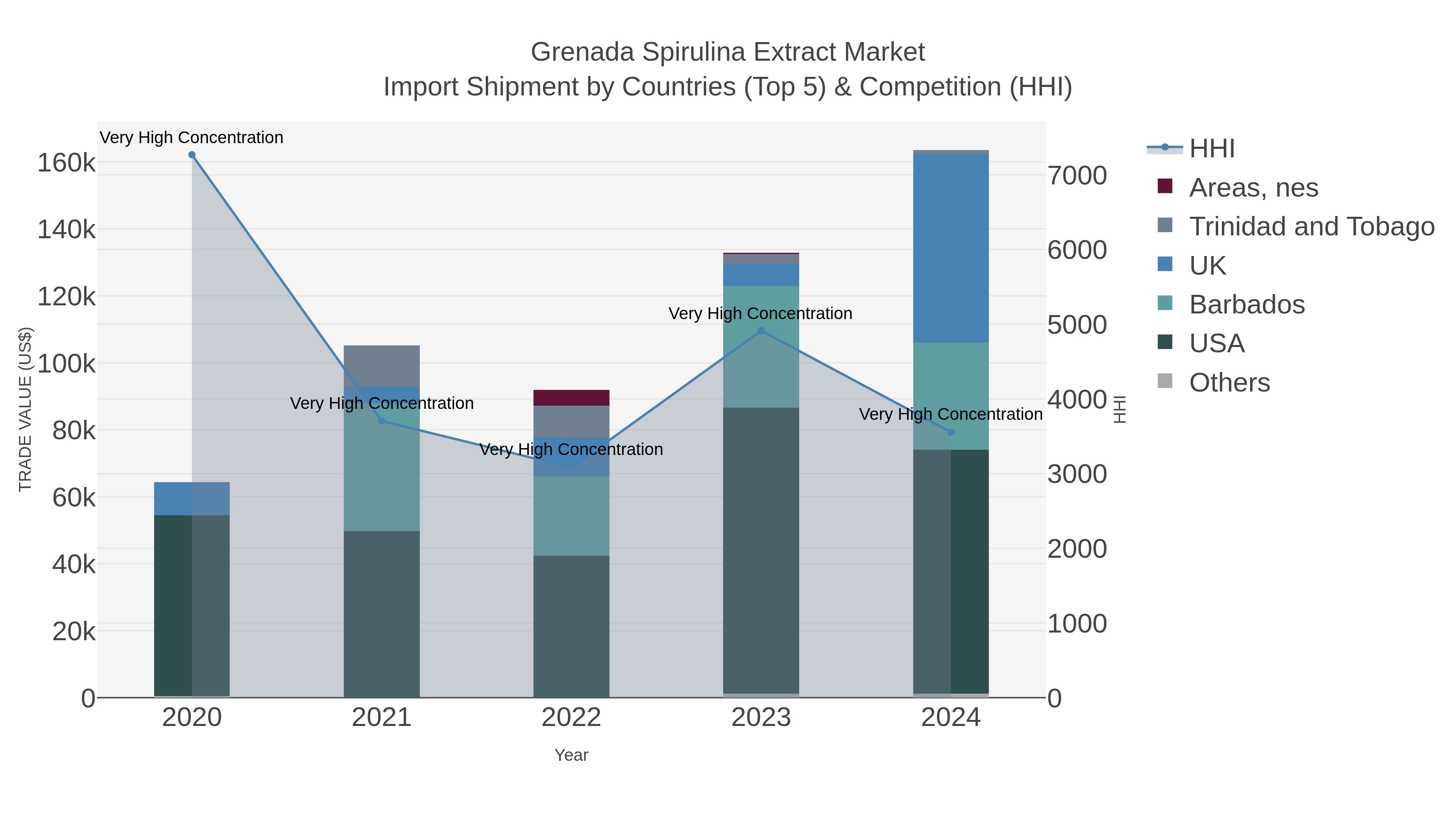 Grenada Spirulina Extract Market Import Shipment by Countries (Top 5) & Competition (HHI)