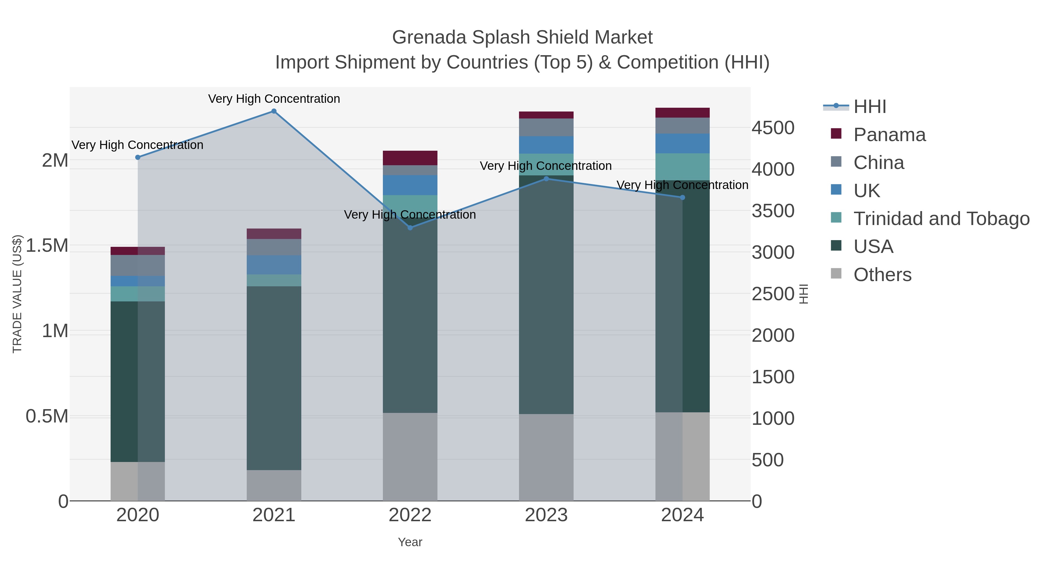 Grenada Splash Shield Market Import Shipment by Countries (Top 5) & Competition (HHI)