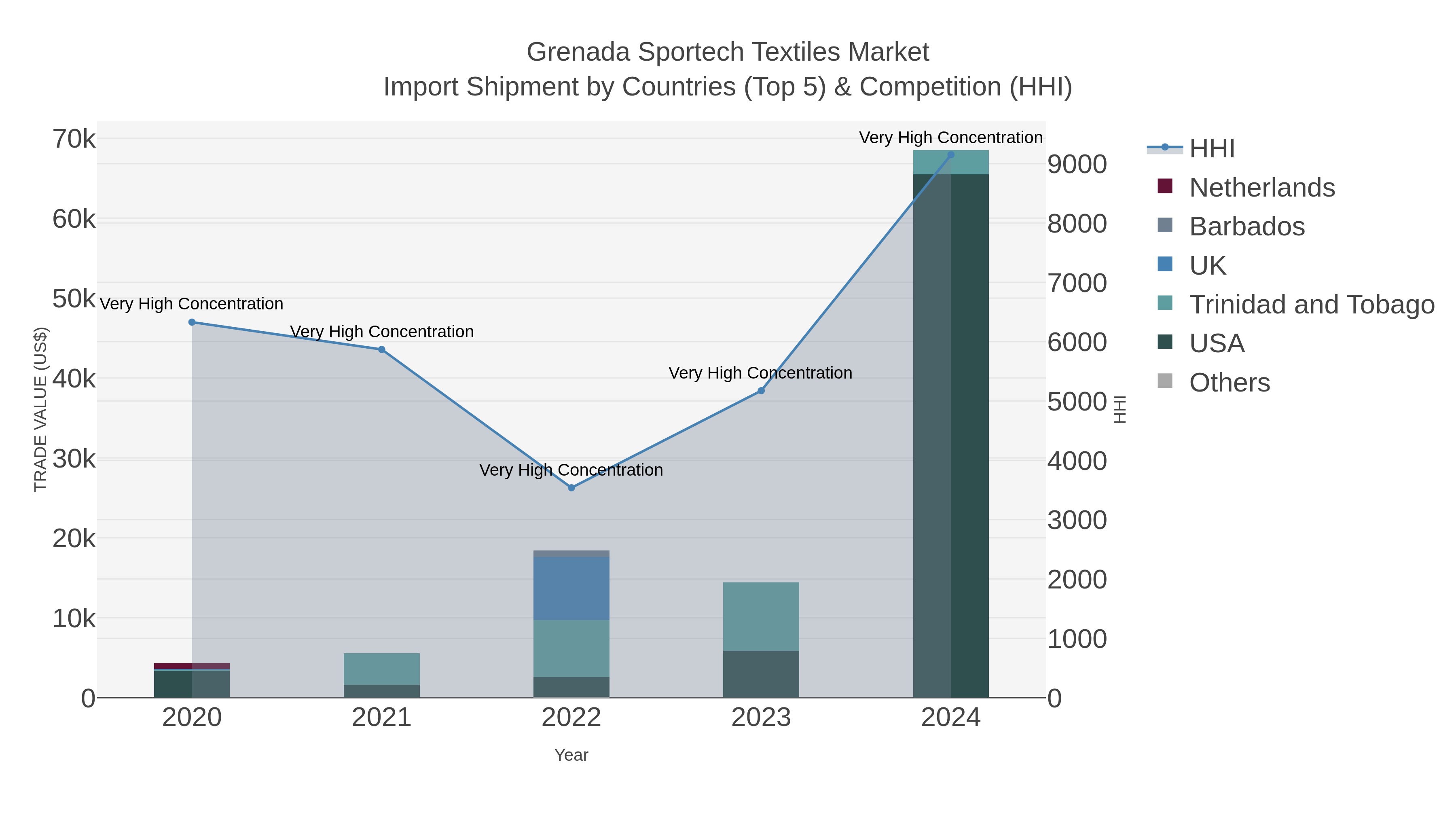Grenada Sportech Textiles Market Import Shipment by Countries (Top 5) & Competition (HHI)