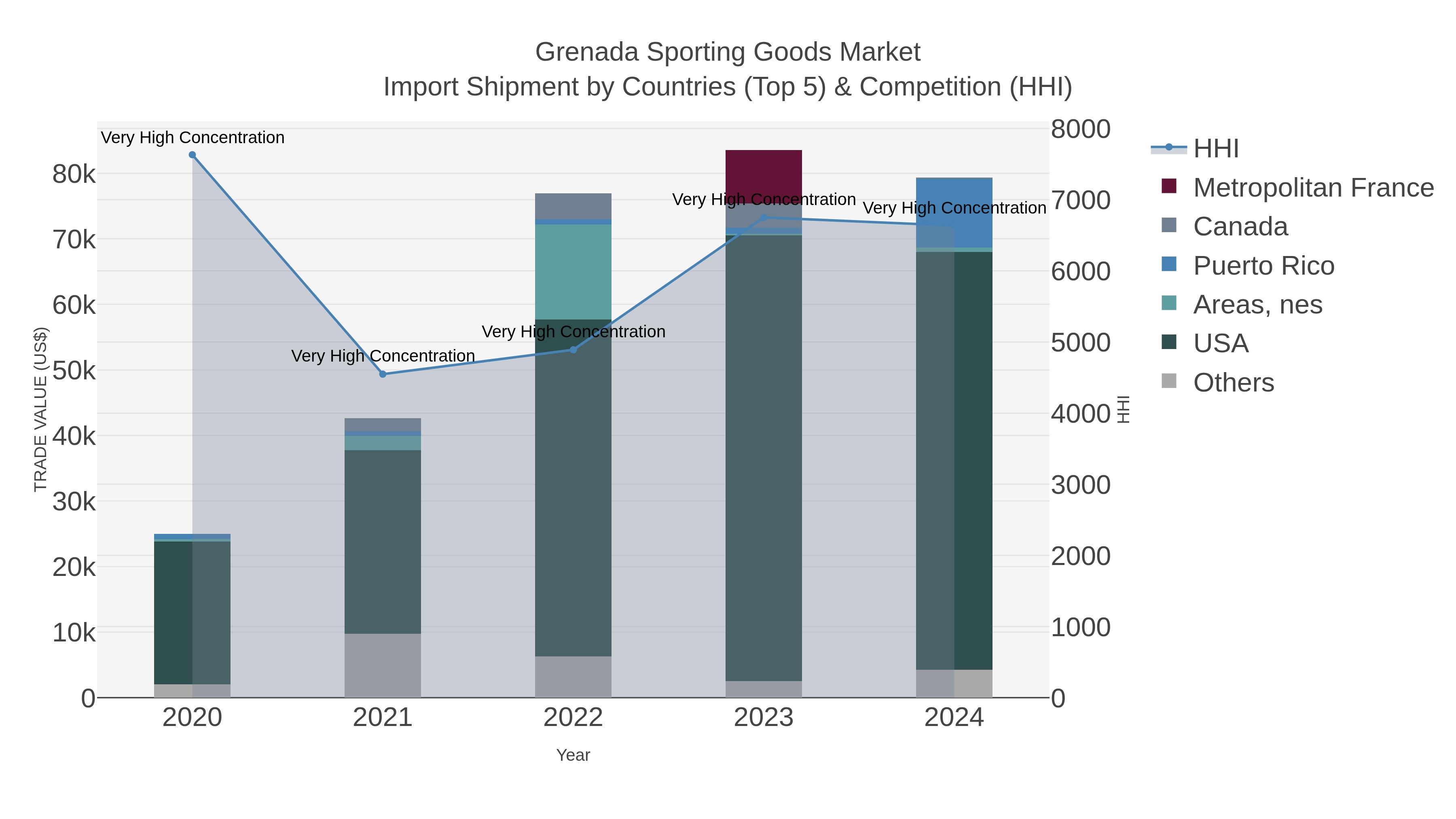 Grenada Sporting Goods Market Import Shipment by Countries (Top 5) & Competition (HHI)