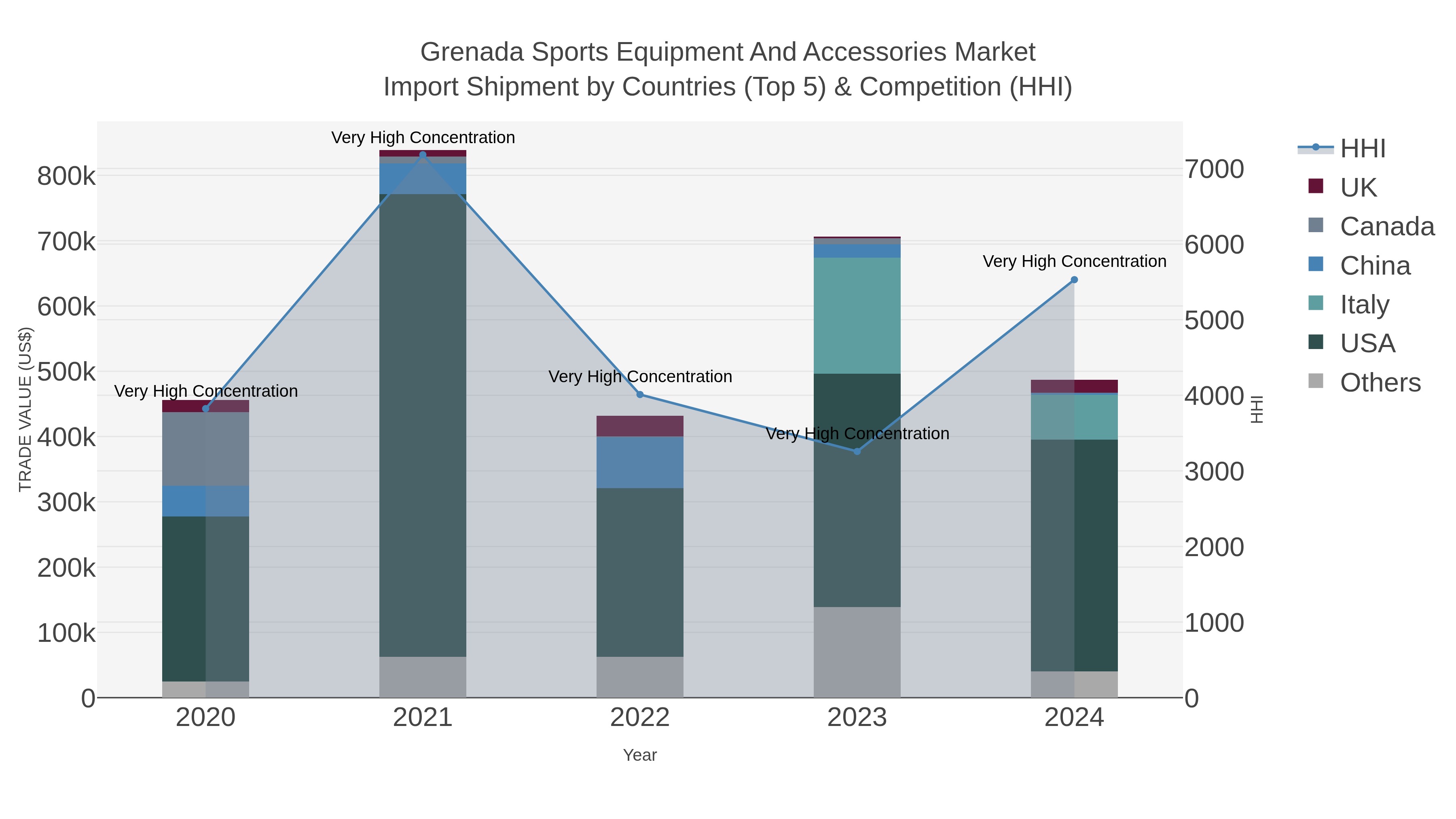 Grenada Sports Equipment And Accessories Market Import Shipment by Countries (Top 5) & Competition (HHI)